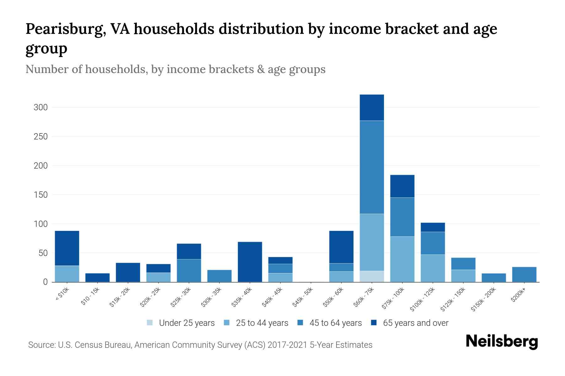 Pearisburg, VA Median Household By Age 2024 Update Neilsberg