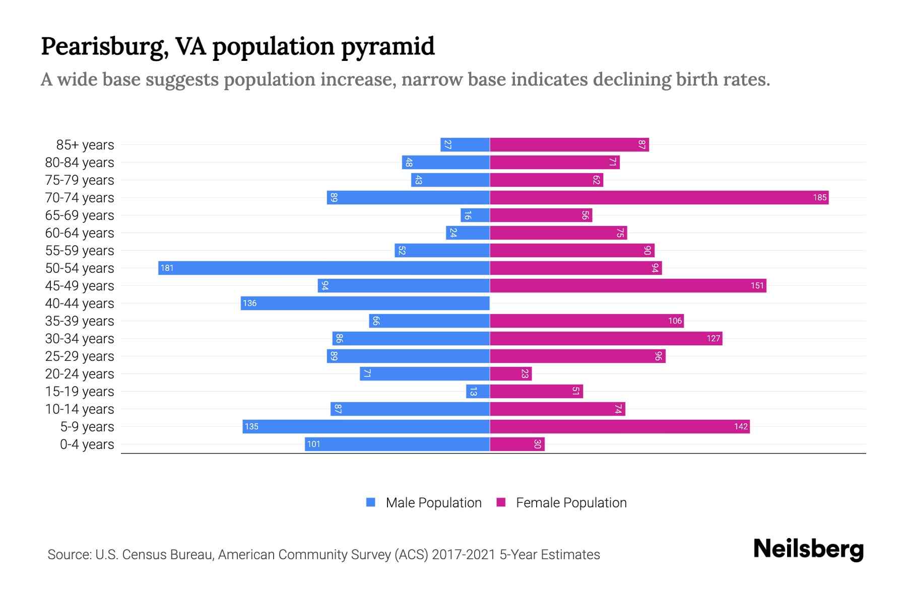 Pearisburg, VA Population by Age 2023 Pearisburg, VA Age Demographics Neilsberg
