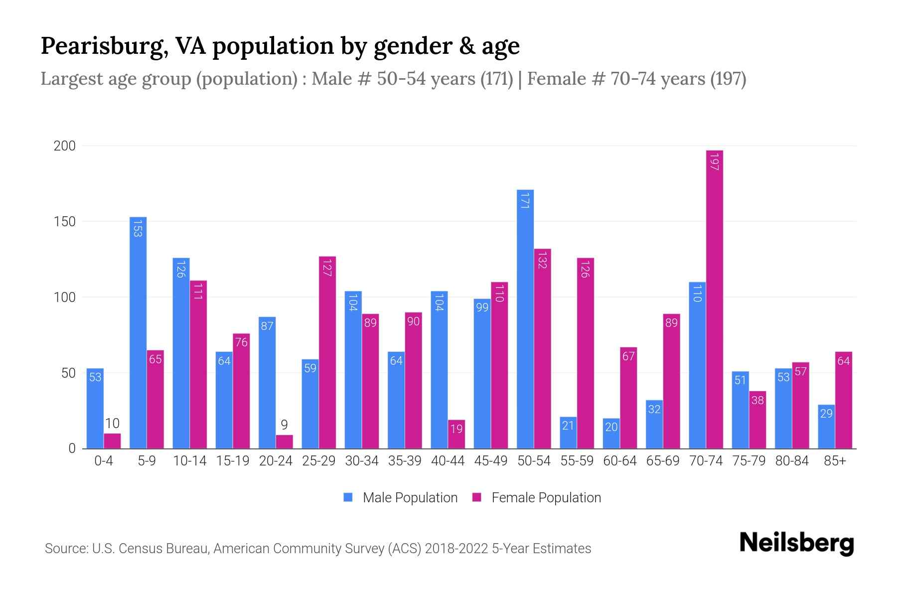 Pearisburg, VA Population by Gender 2024 Update Neilsberg