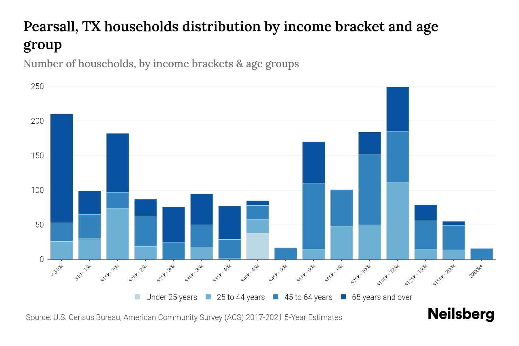 Pearsall, TX Median Household By Age 2024 Update Neilsberg