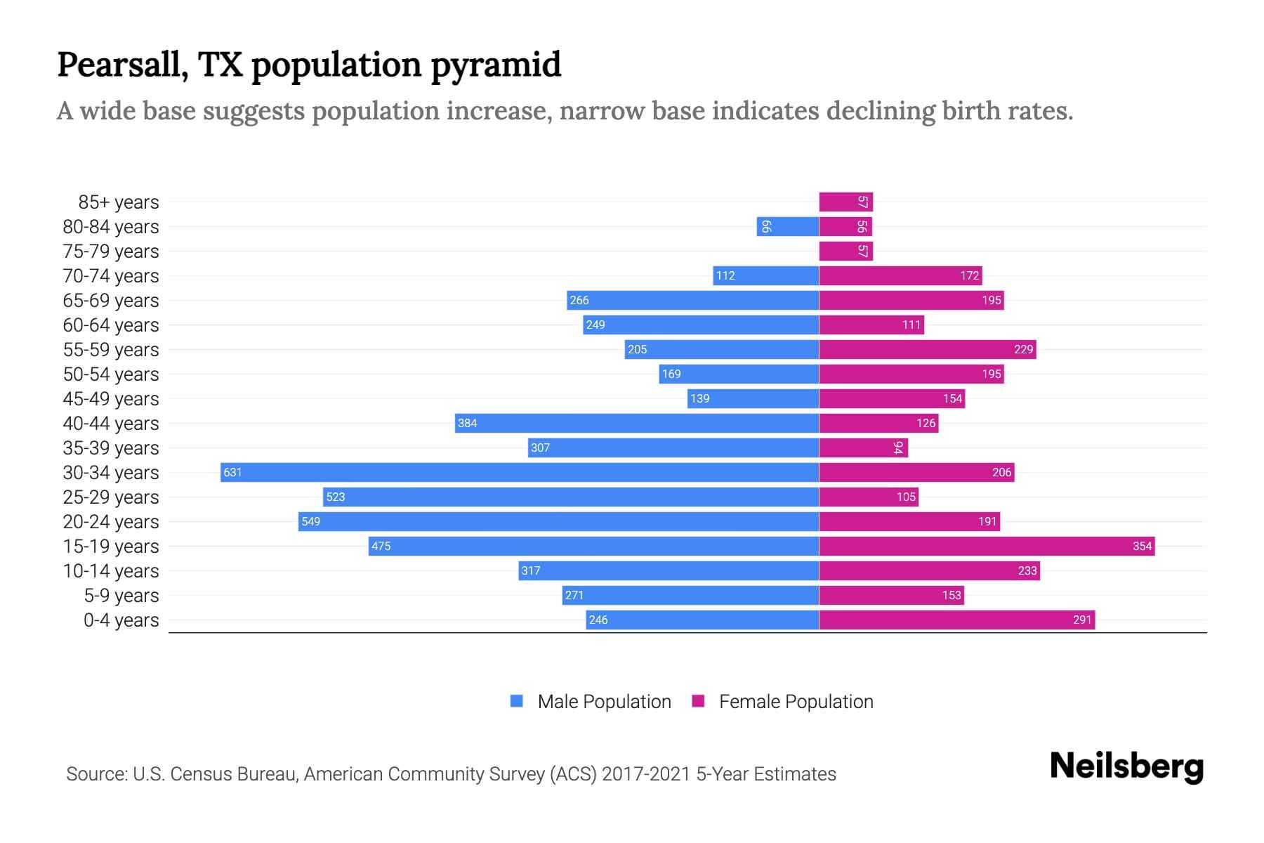 Pearsall, TX Population by Age 2023 Pearsall, TX Age Demographics Neilsberg