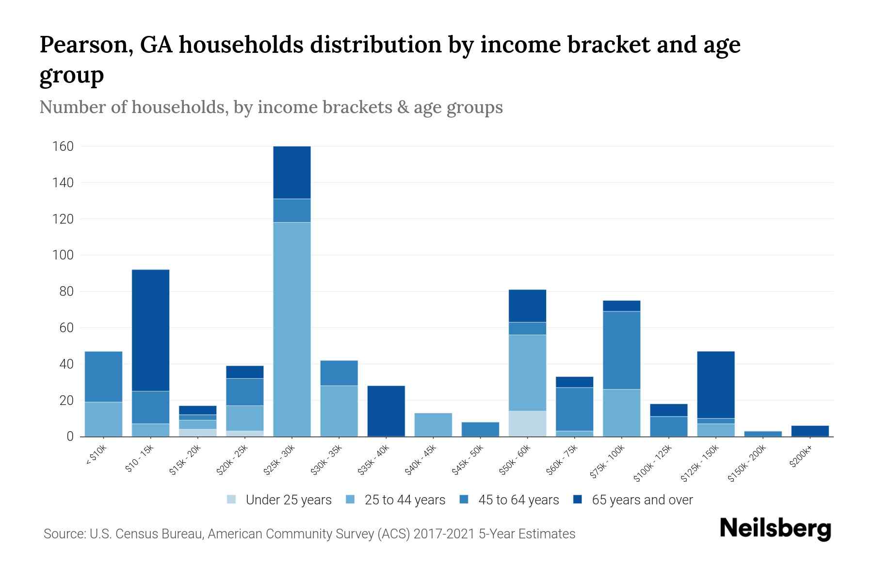 Pearson, GA Median Household By Age 2024 Update Neilsberg