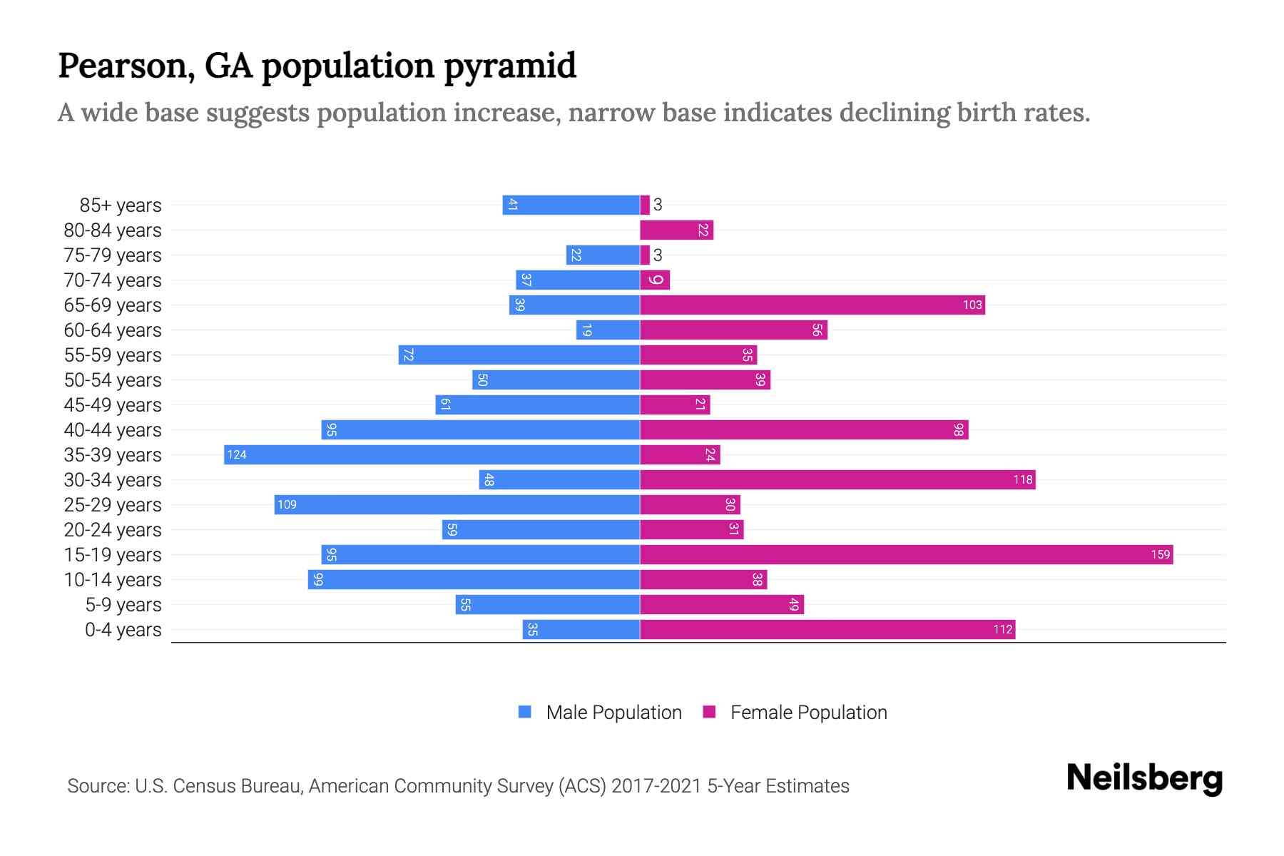 Pearson, GA Population by Age 2023 Pearson, GA Age Demographics Neilsberg