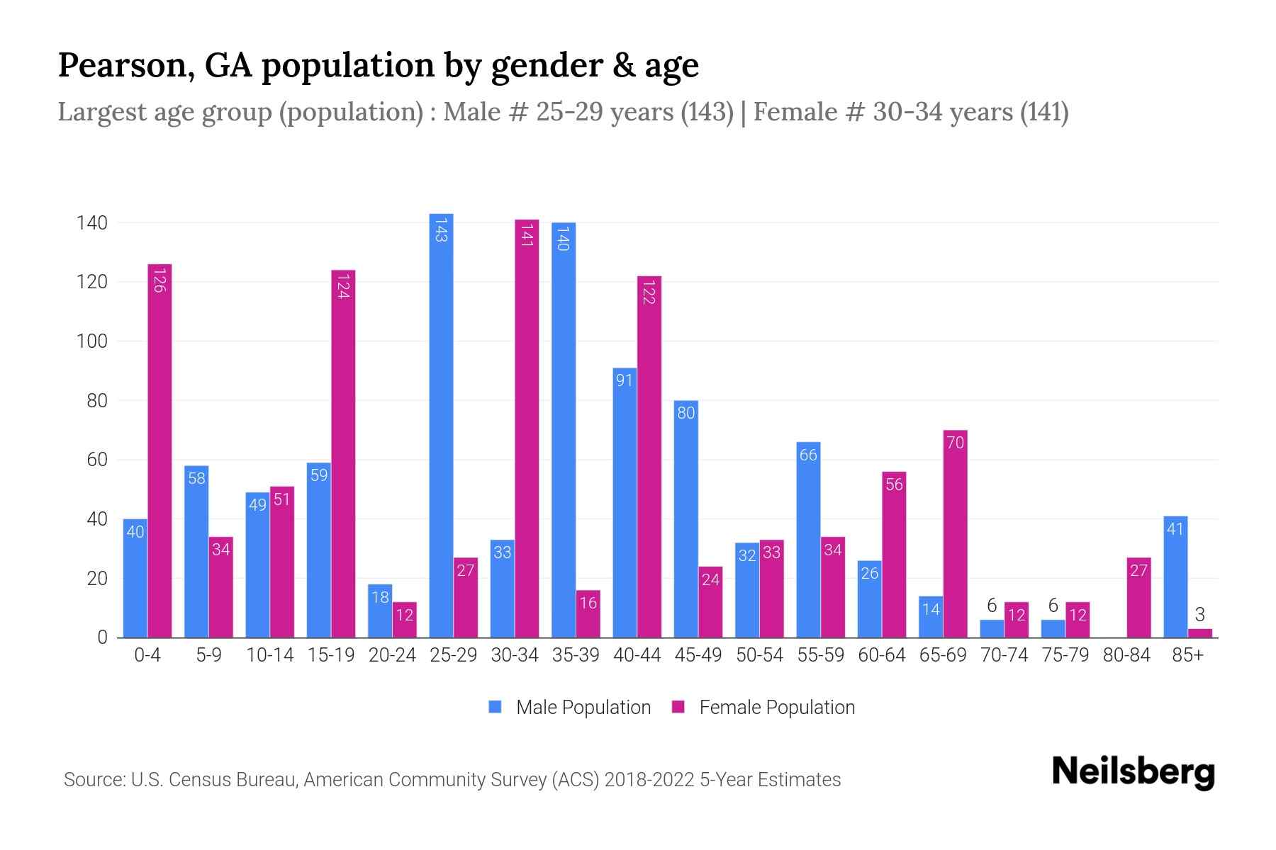 Pearson, GA Population by Gender 2024 Update Neilsberg