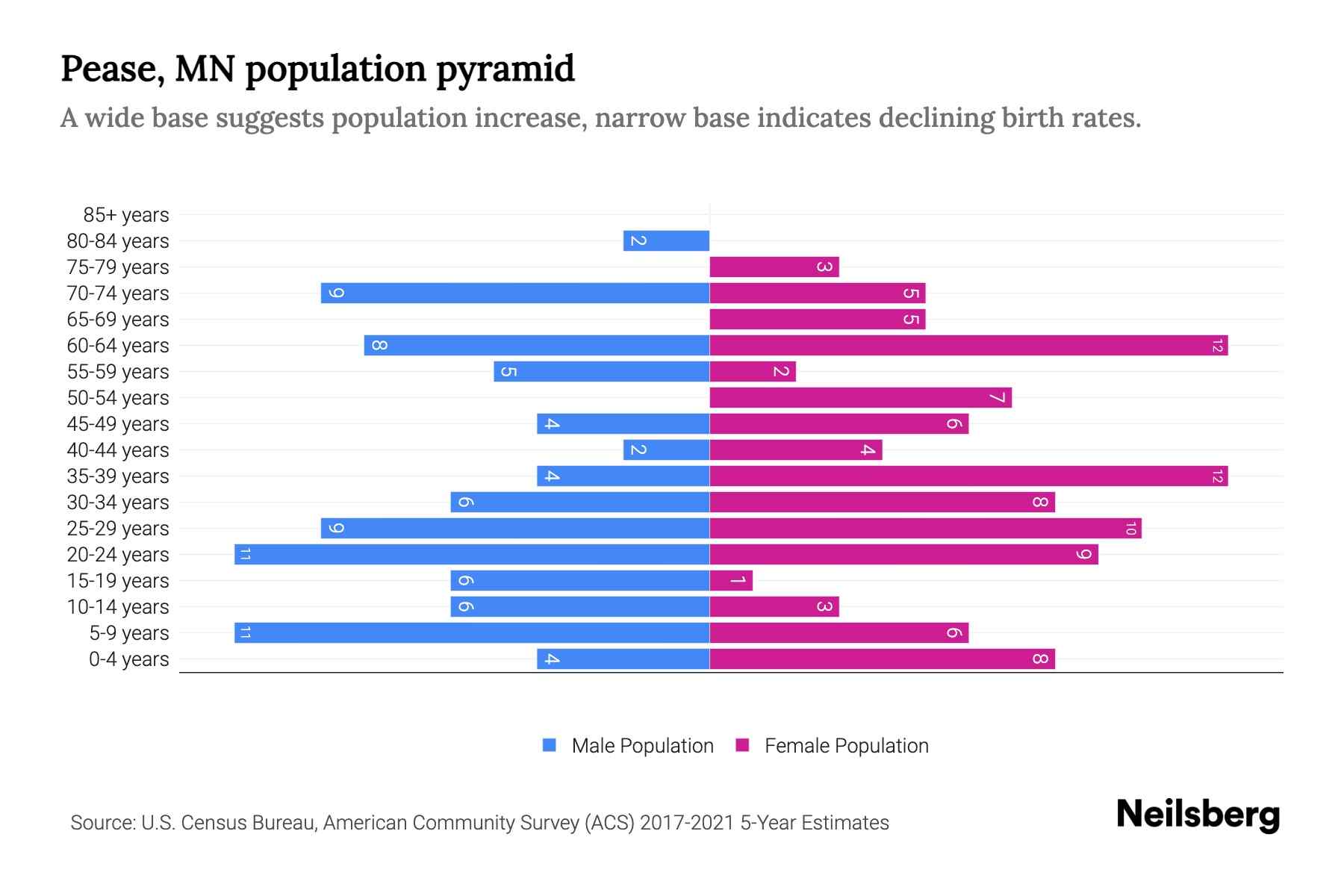 Pease, MN Population by Age 2023 Pease, MN Age Demographics Neilsberg