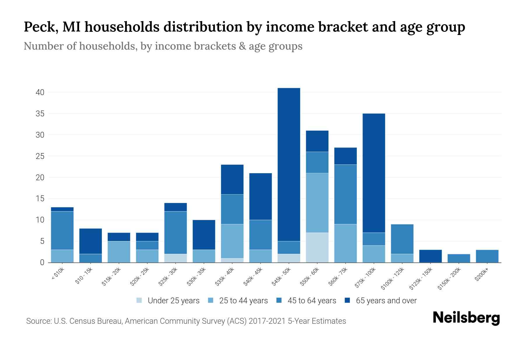 Peck, MI Median Household By Age 2024 Update Neilsberg