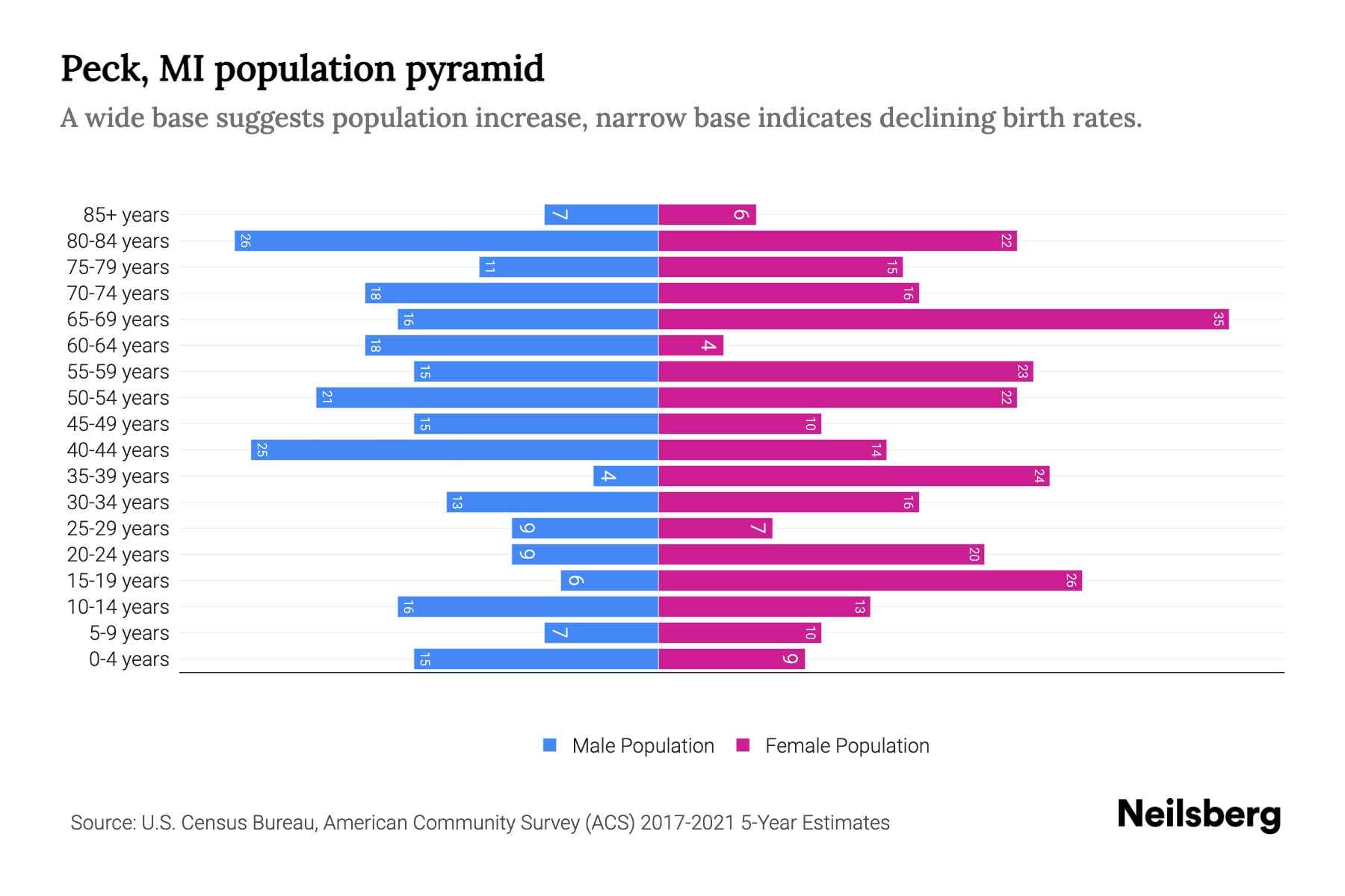 Peck, MI Population by Age 2023 Peck, MI Age Demographics Neilsberg