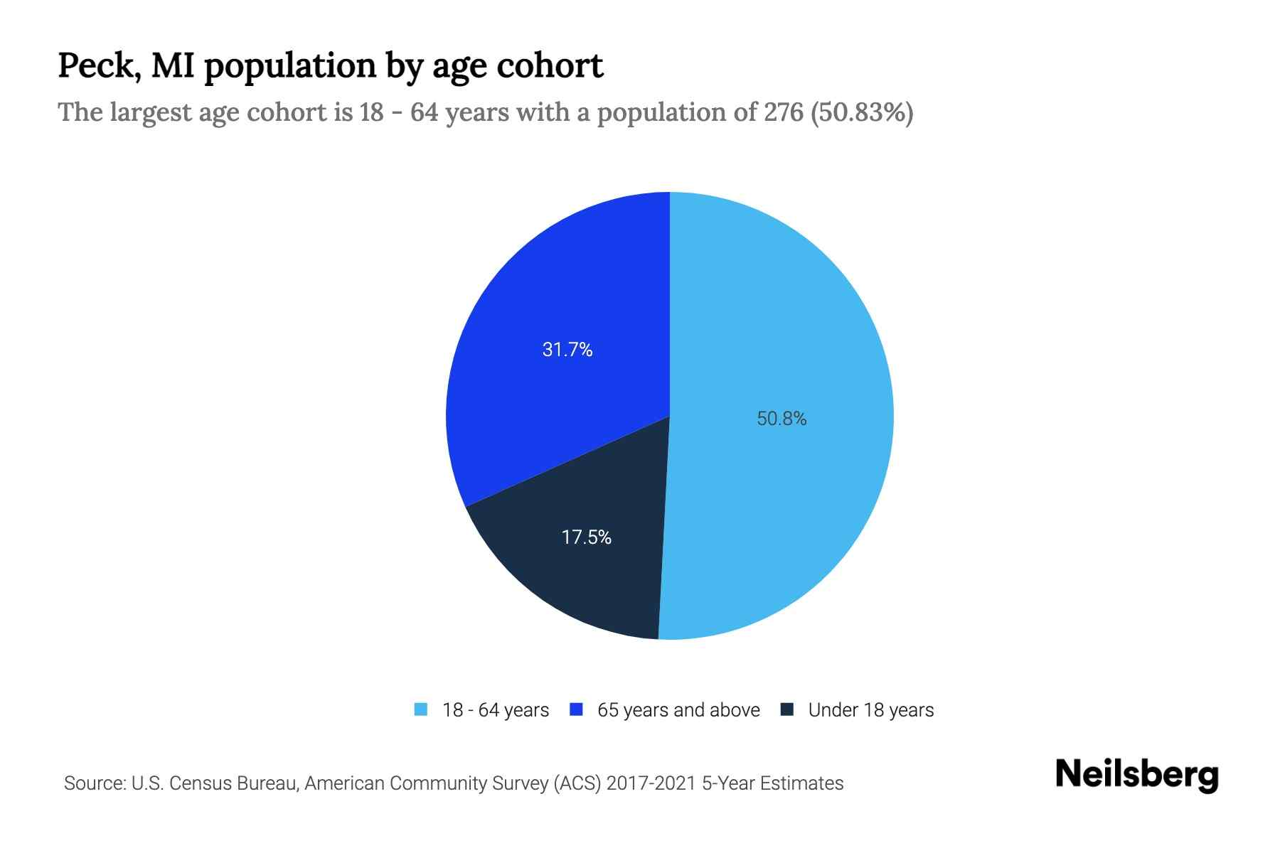 Peck, MI Population by Age 2023 Peck, MI Age Demographics Neilsberg