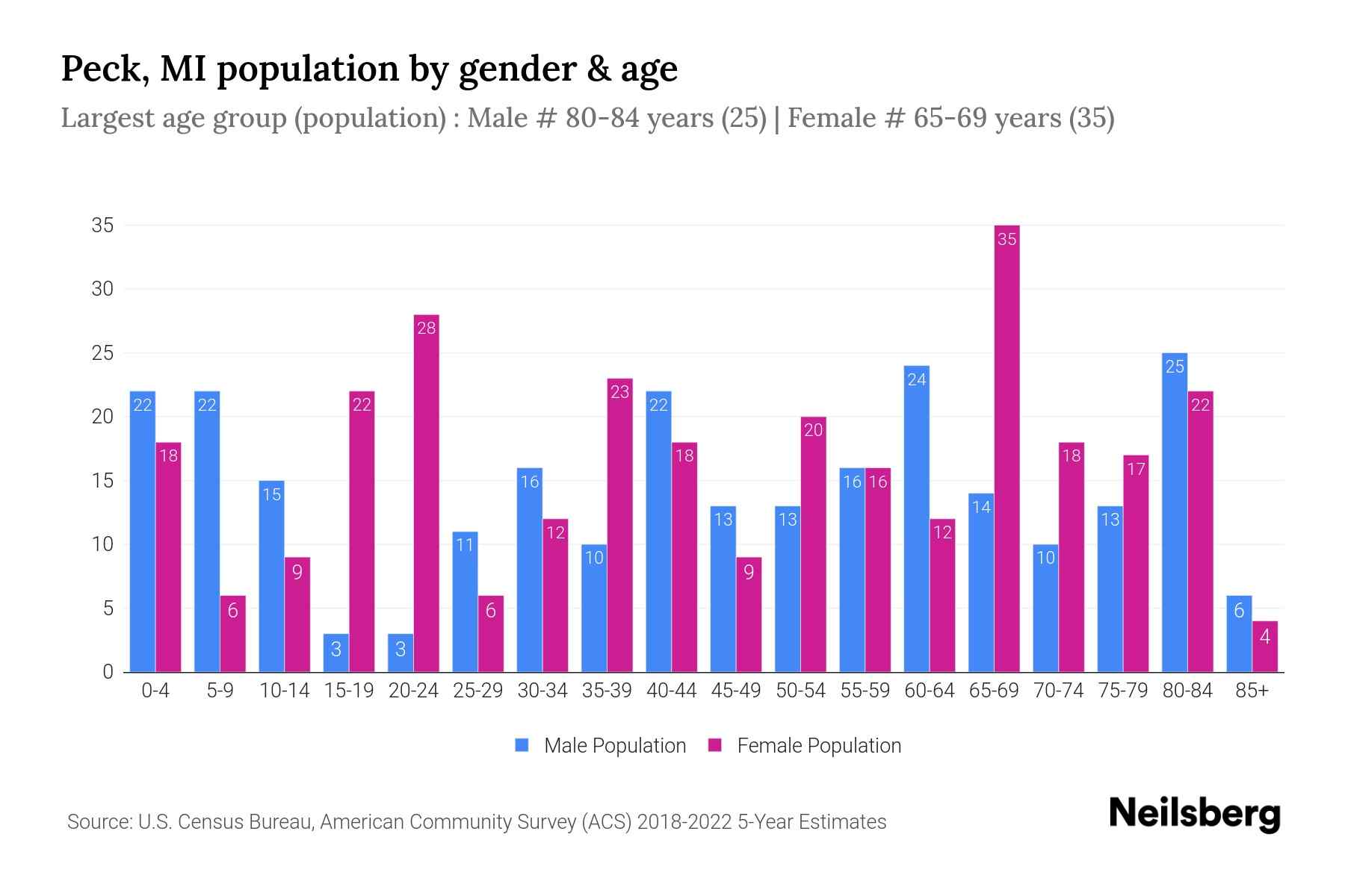 Peck, MI Population by Gender 2024 Update Neilsberg