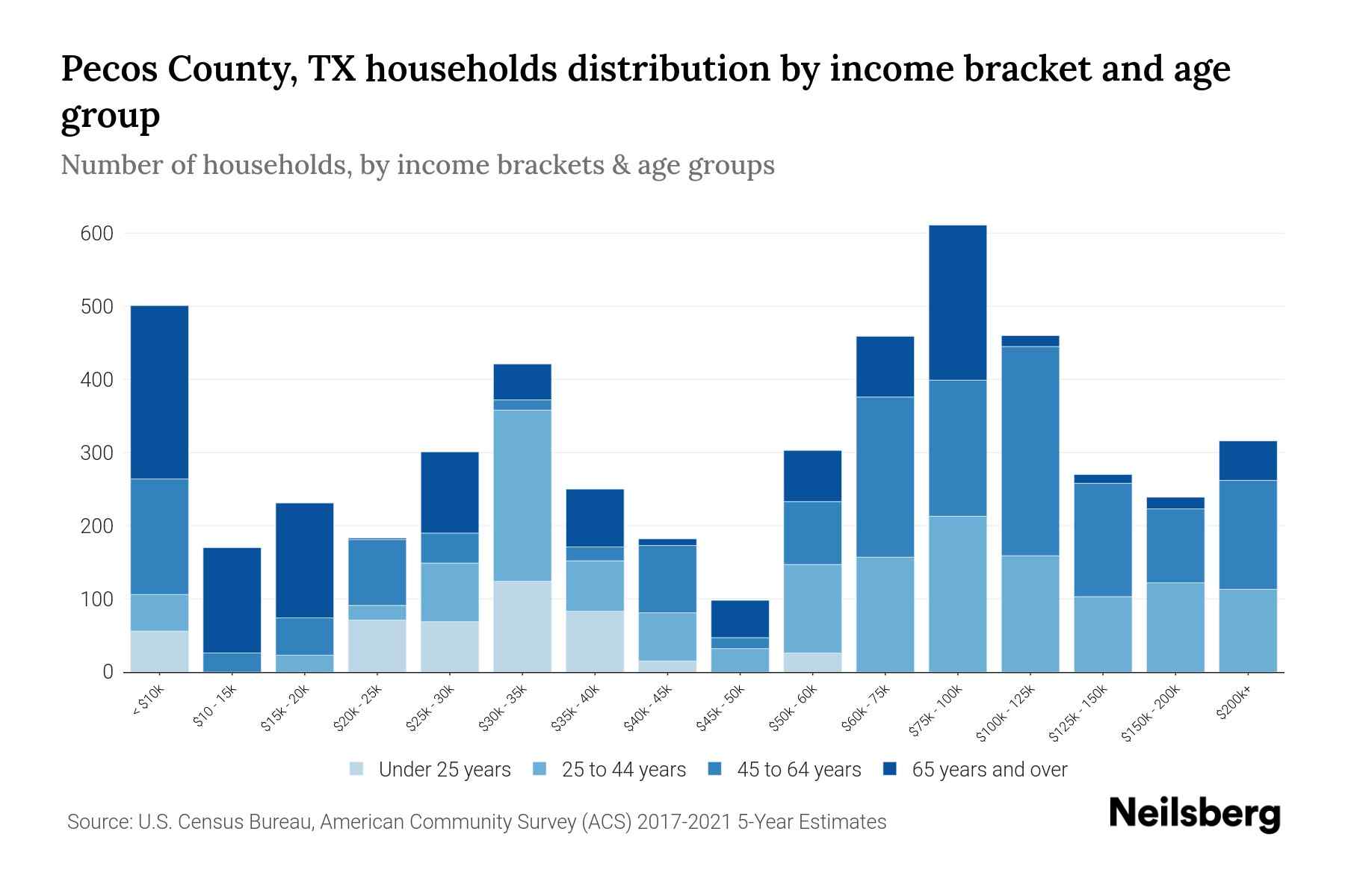 Pecos County, TX Median Household By Age 2024 Update Neilsberg