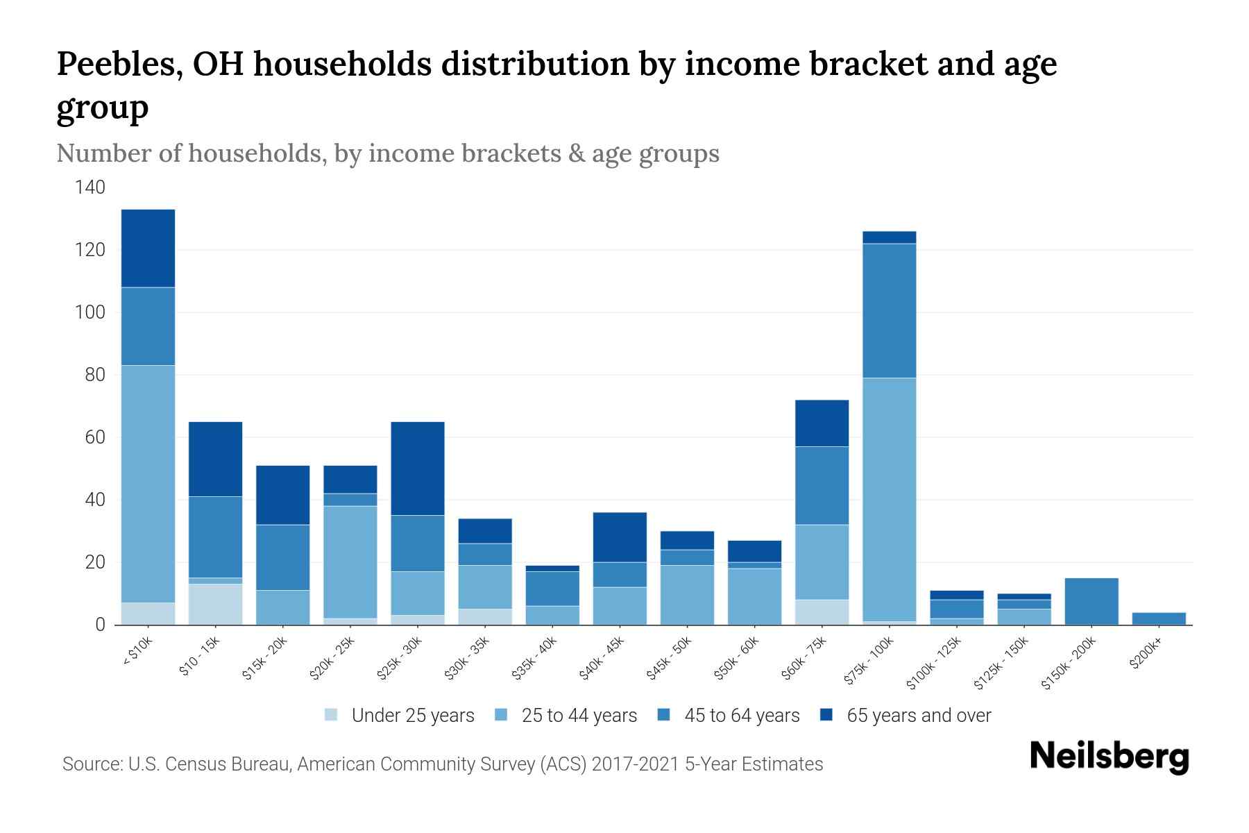 Peebles, OH Median Household By Age 2024 Update Neilsberg