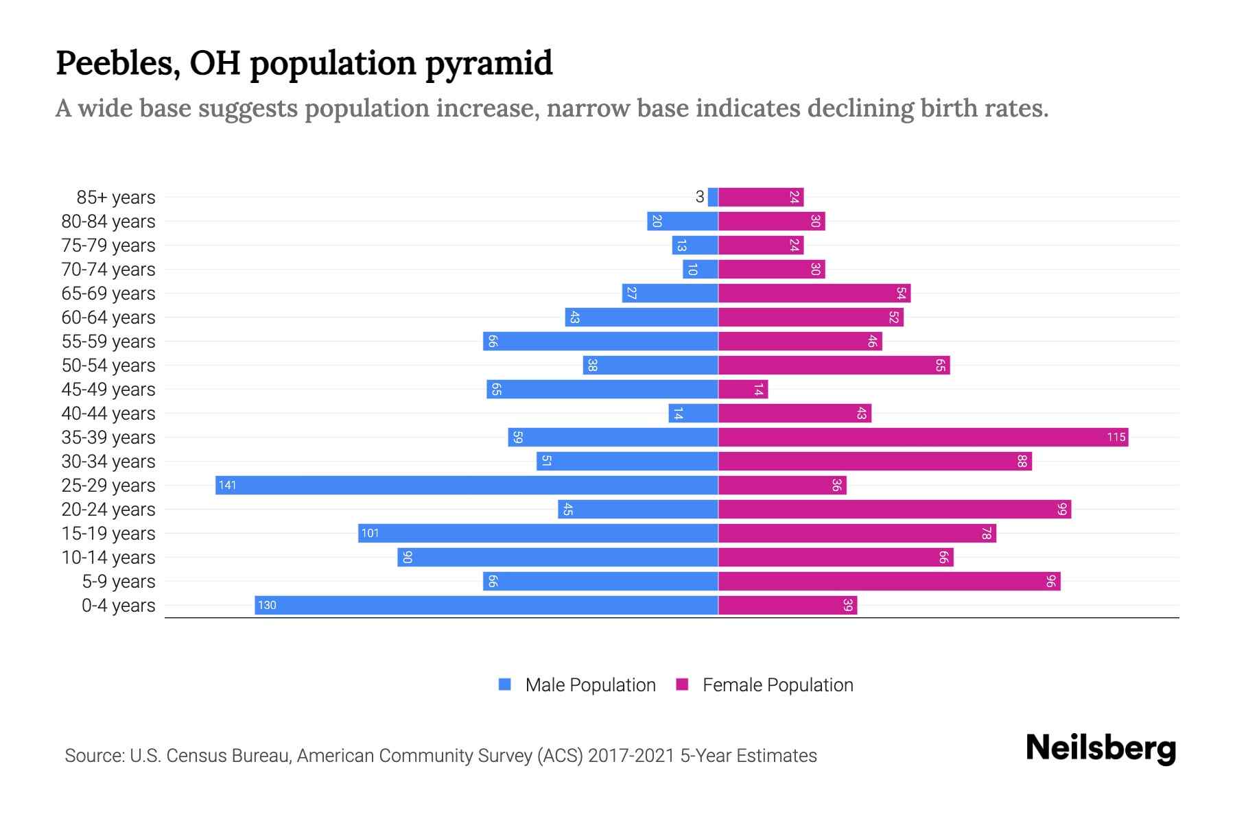 Peebles, OH Population by Age 2023 Peebles, OH Age Demographics