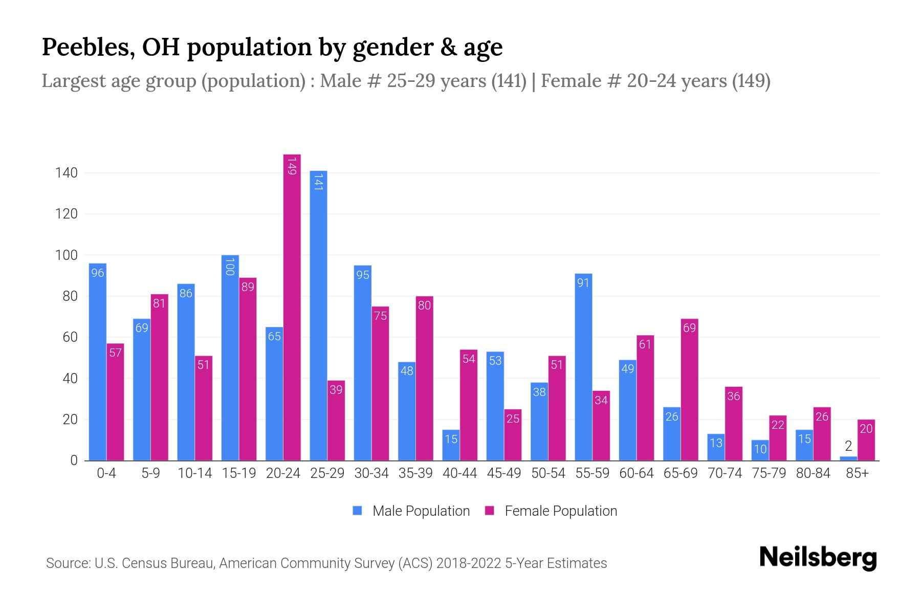 Peebles, OH Population by Gender 2024 Update Neilsberg