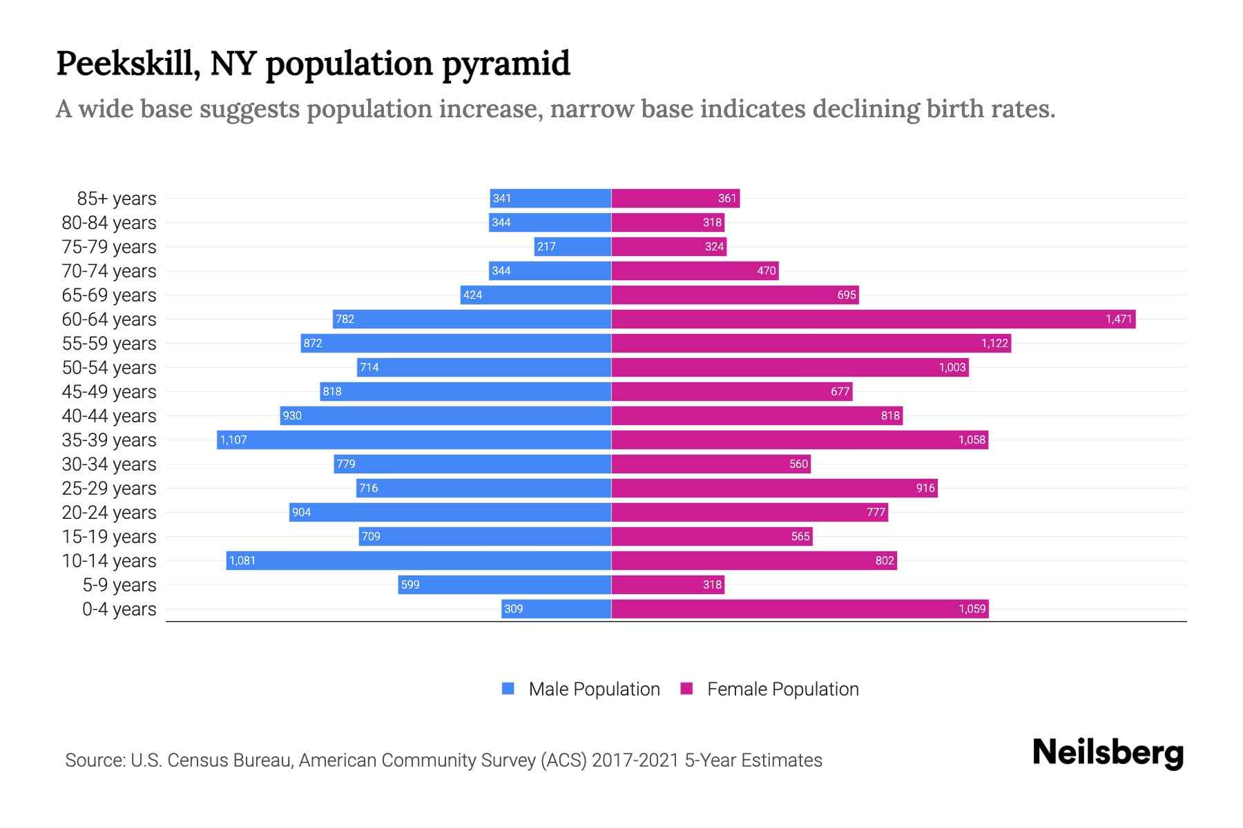 Peekskill, NY Population by Age 2023 Peekskill, NY Age Demographics