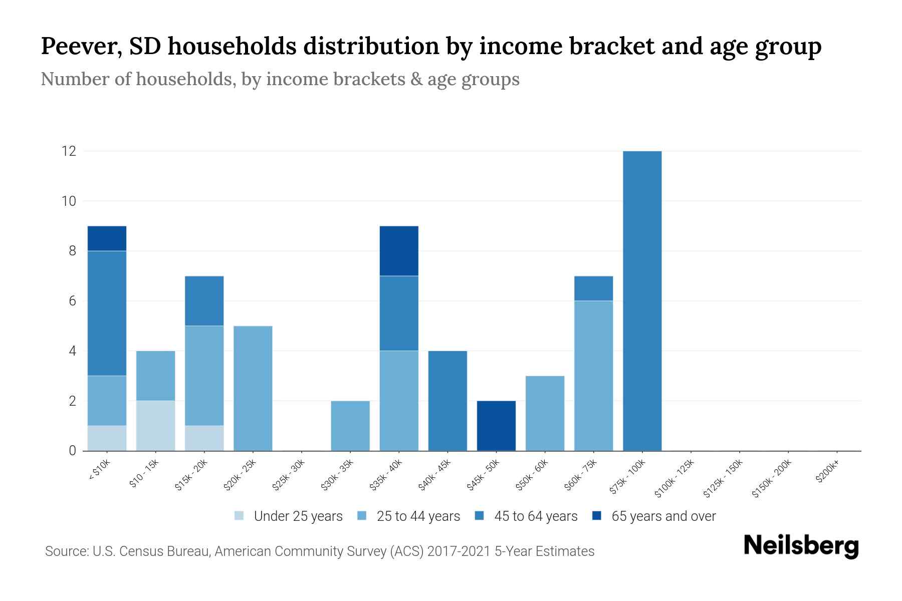 Peever, SD Median Household By Age 2024 Update Neilsberg
