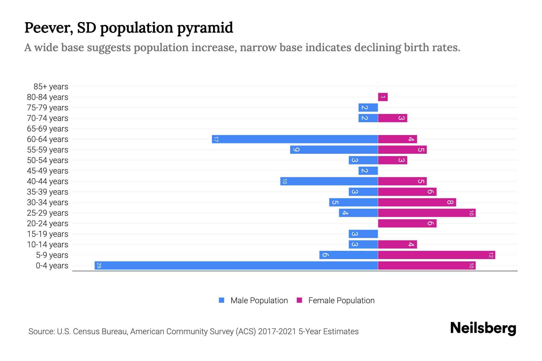 Peever, SD Population by Age 2023 Peever, SD Age Demographics Neilsberg