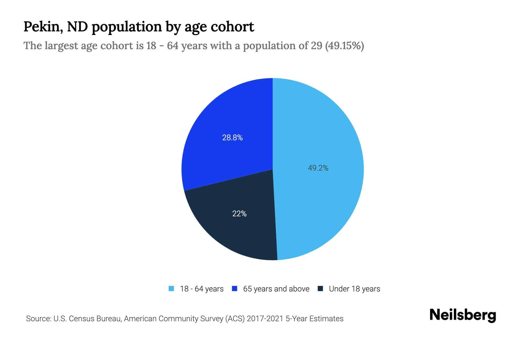 Pekin, ND Population by Age 2023 Pekin, ND Age Demographics Neilsberg