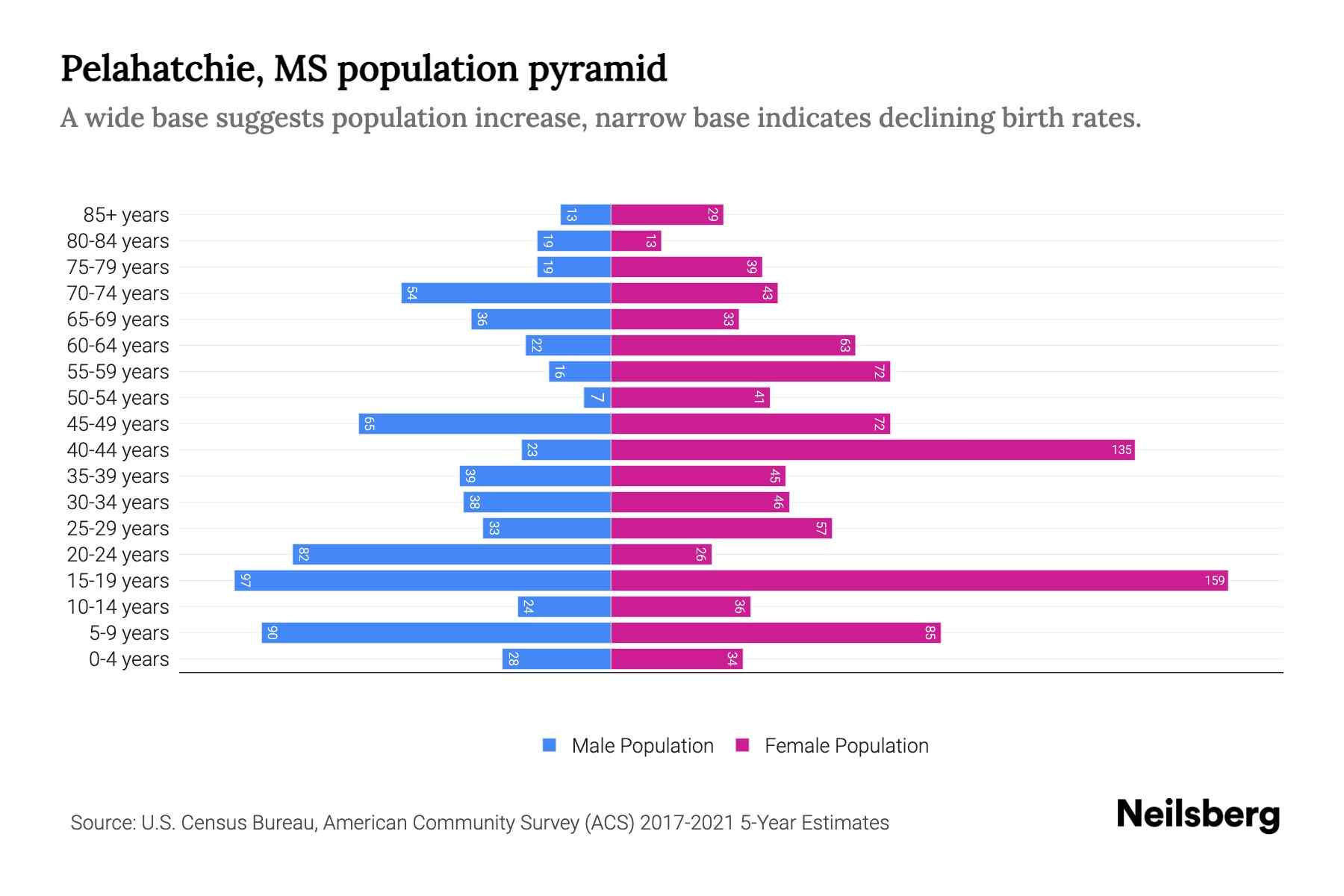 Pelahatchie, MS Population by Age 2023 Pelahatchie, MS Age