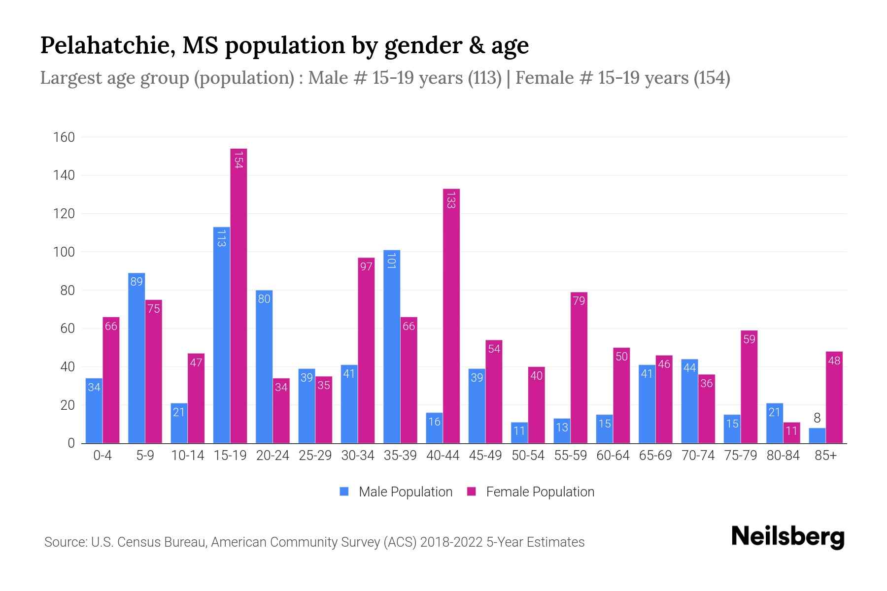 Pelahatchie, MS Population by Gender 2024 Update Neilsberg