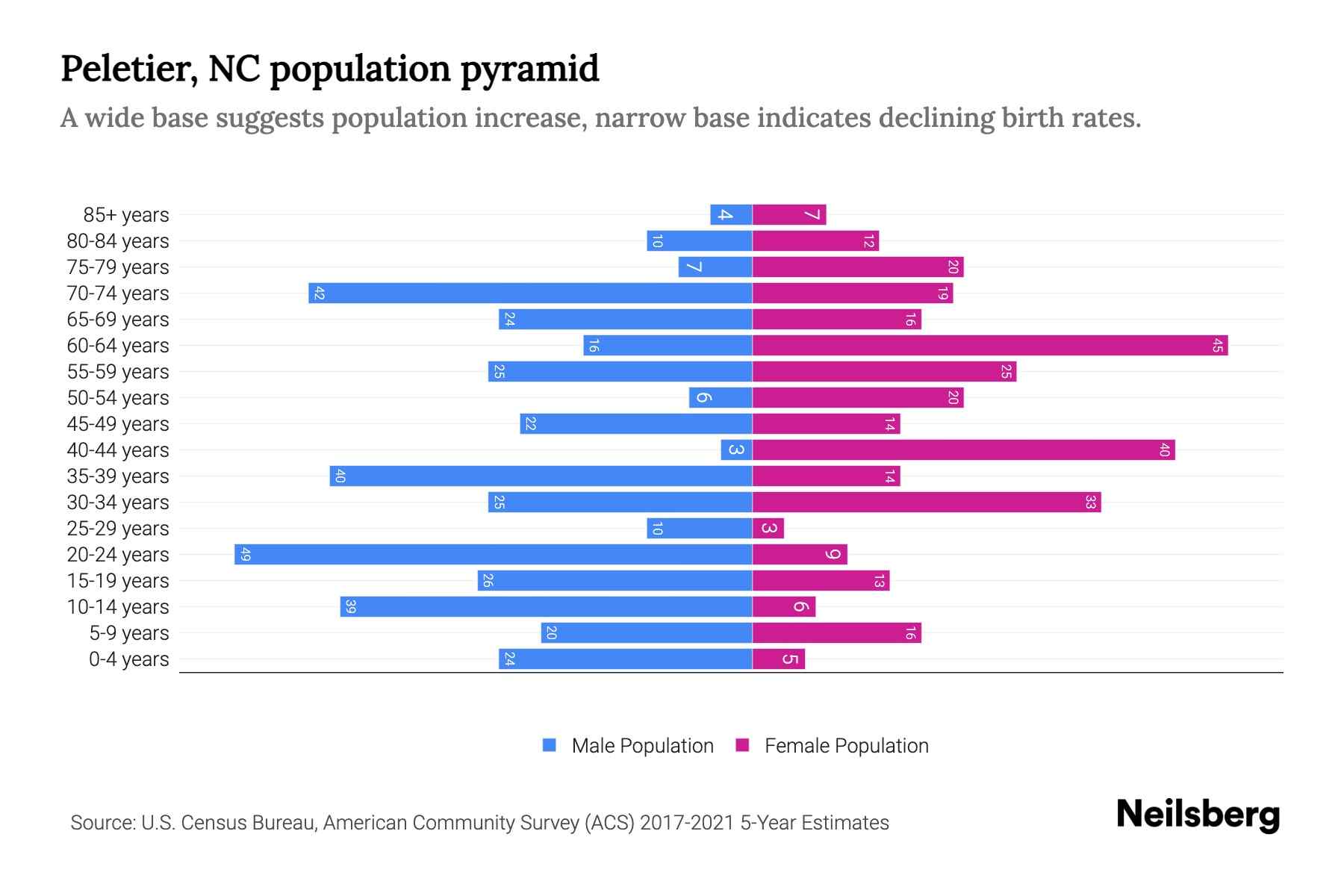 Peletier, NC Population by Age 2023 Peletier, NC Age Demographics