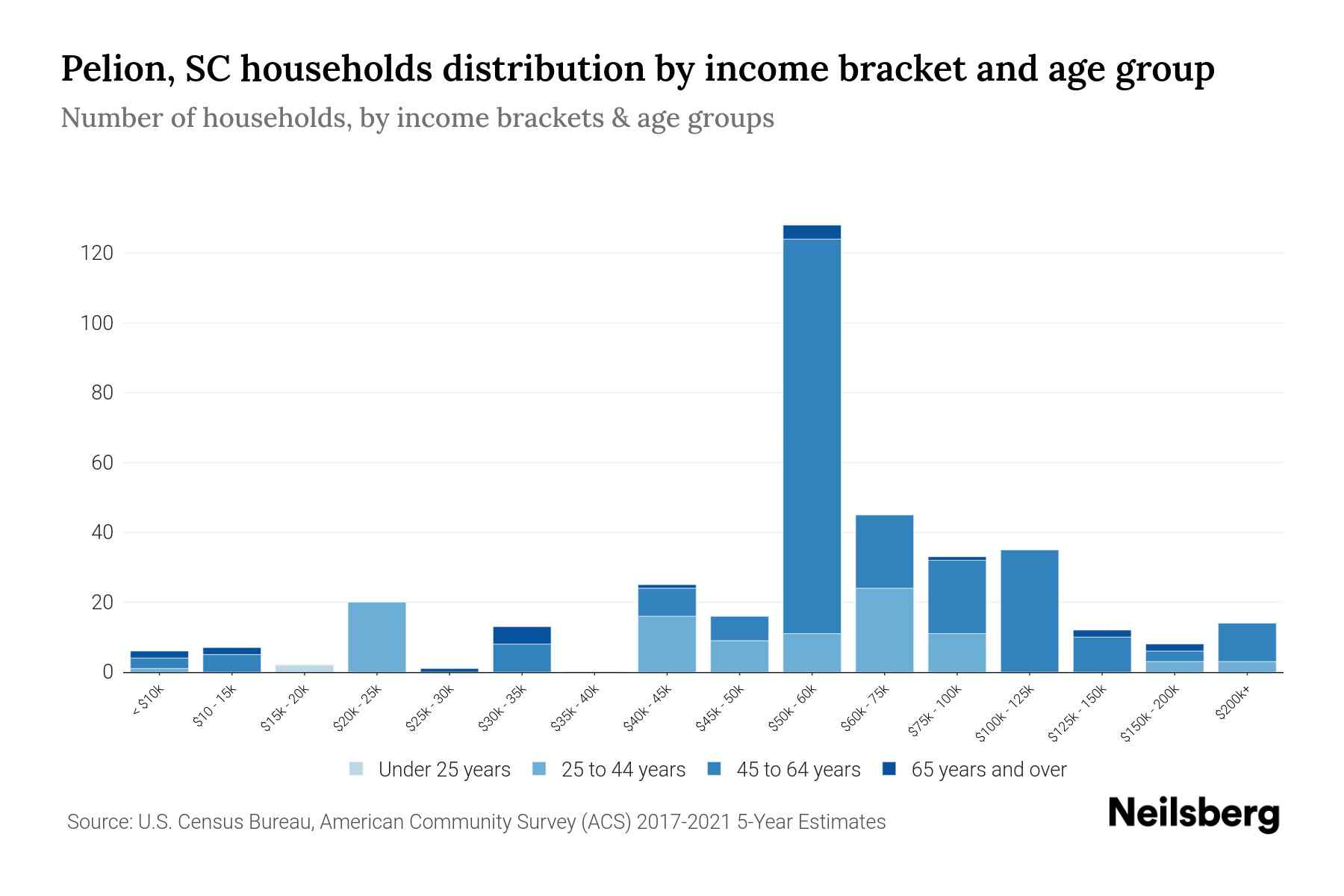 Pelion, SC Median Household By Age 2024 Update Neilsberg