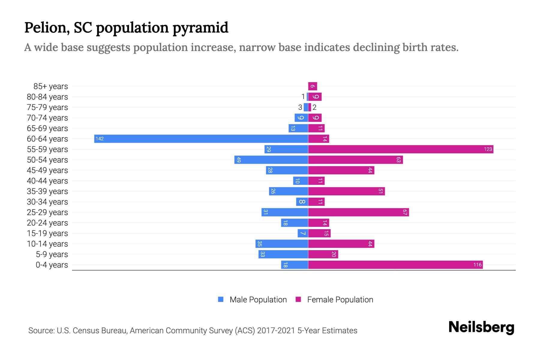Pelion, SC Population by Age 2023 Pelion, SC Age Demographics Neilsberg