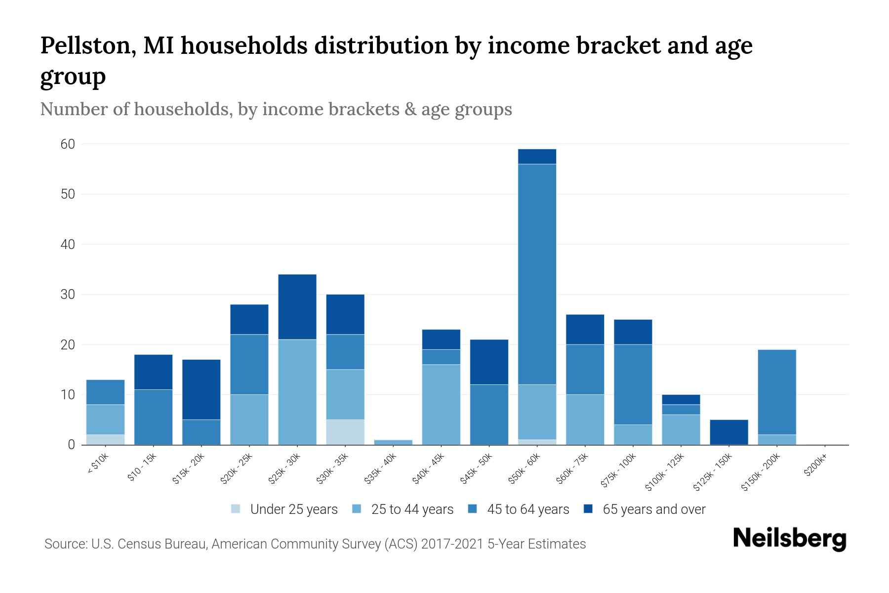 Pellston, MI Median Household By Age 2024 Update Neilsberg