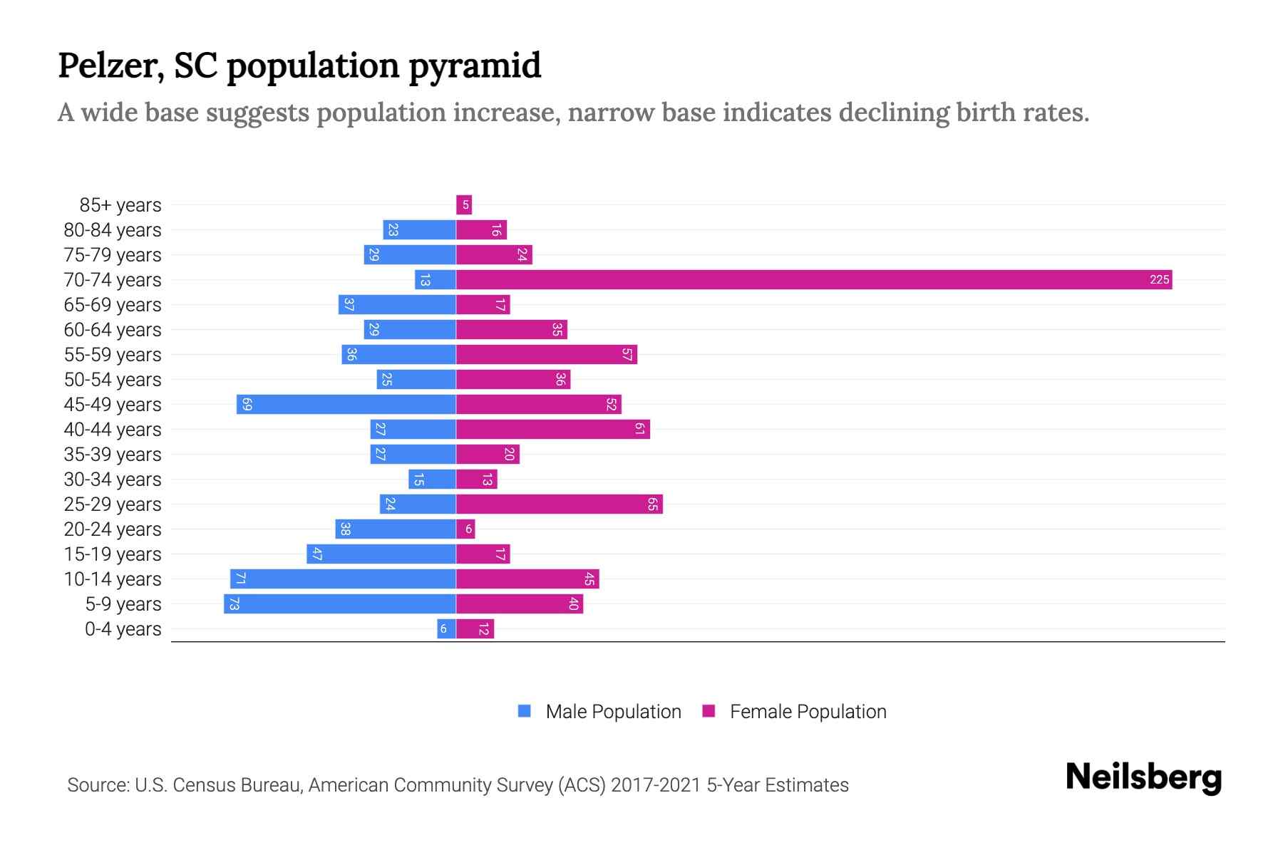 Pelzer, SC Population by Age 2023 Pelzer, SC Age Demographics Neilsberg