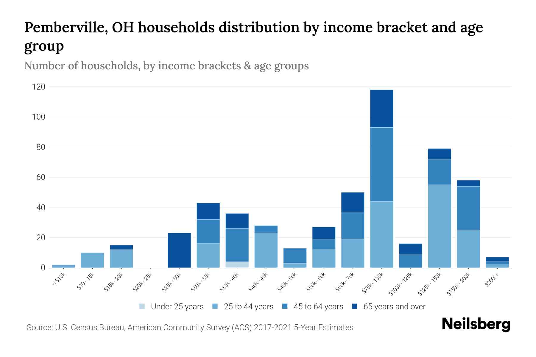 Pemberville, OH Median Household By Age 2024 Update Neilsberg