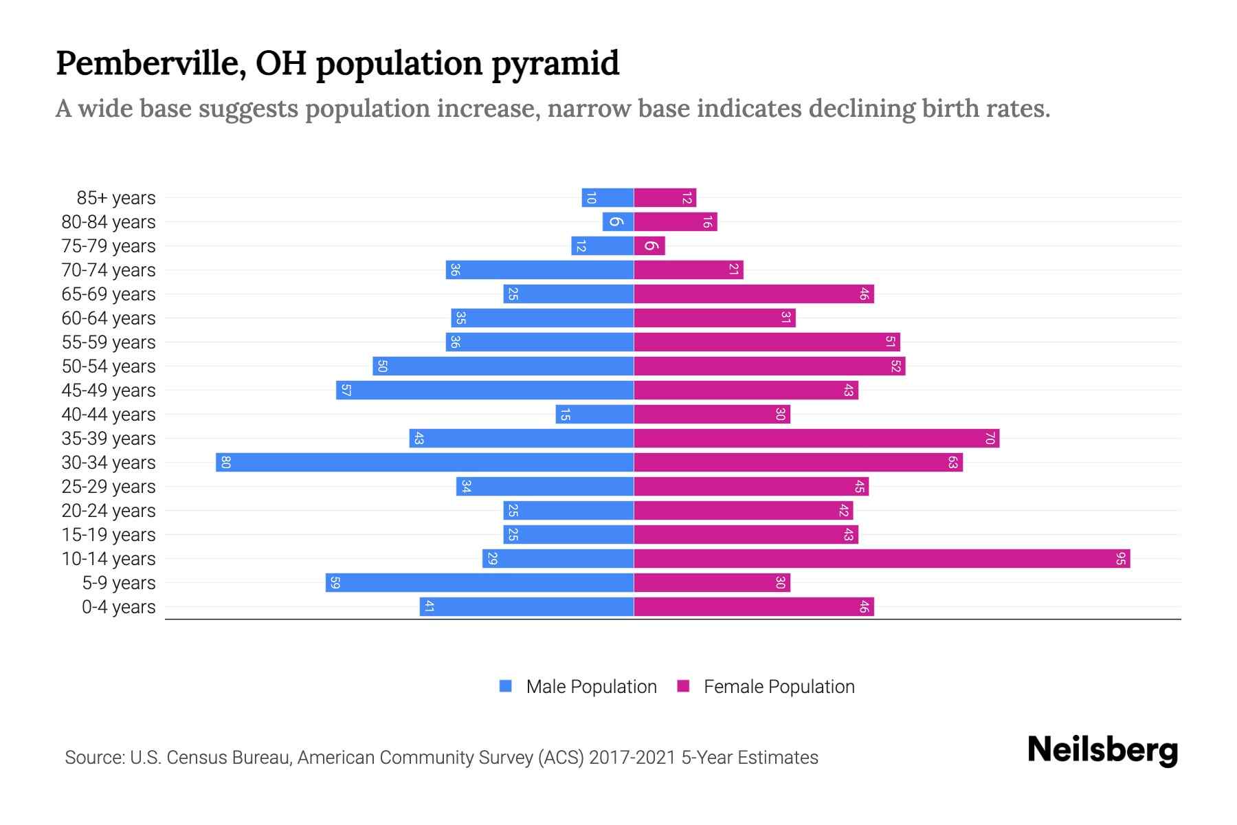 Pemberville, OH Population by Age 2023 Pemberville, OH Age Demographics Neilsberg