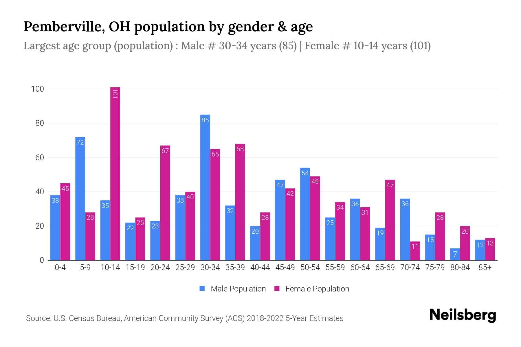 Pemberville, OH Population by Gender 2024 Update Neilsberg