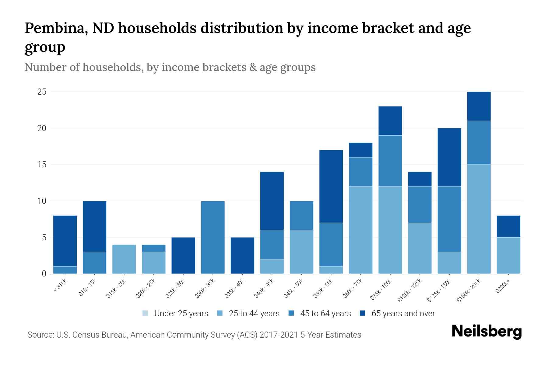 Pembina, ND Median Household By Age 2024 Update Neilsberg