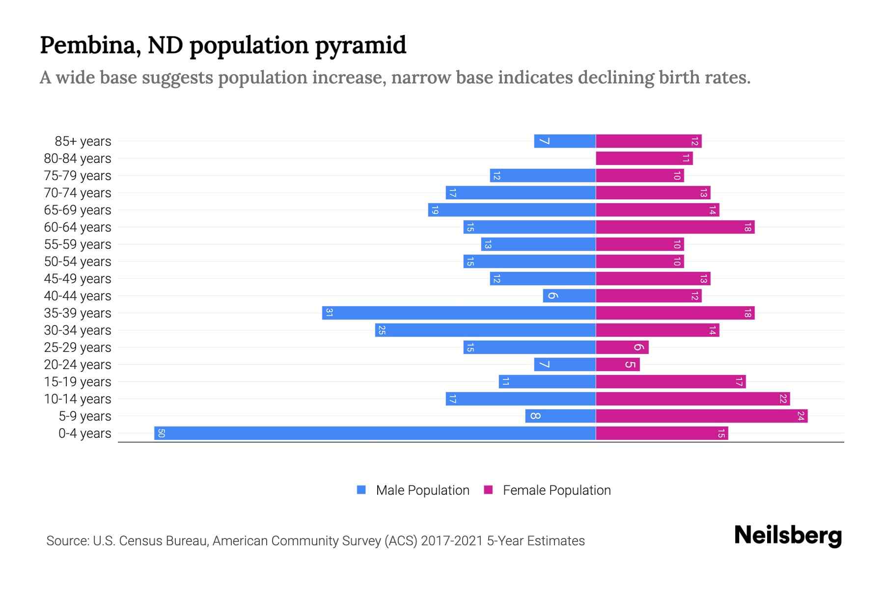 Pembina, ND Population by Age 2023 Pembina, ND Age Demographics