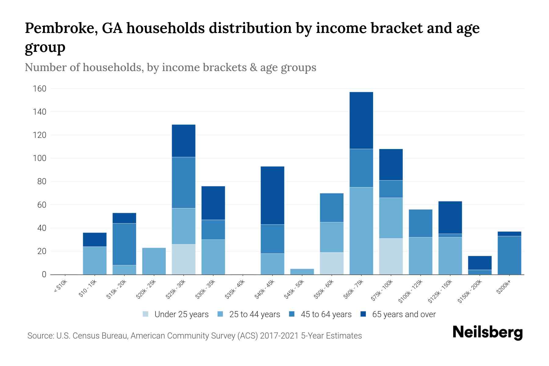 Pembroke, GA Median Household By Age 2024 Update Neilsberg