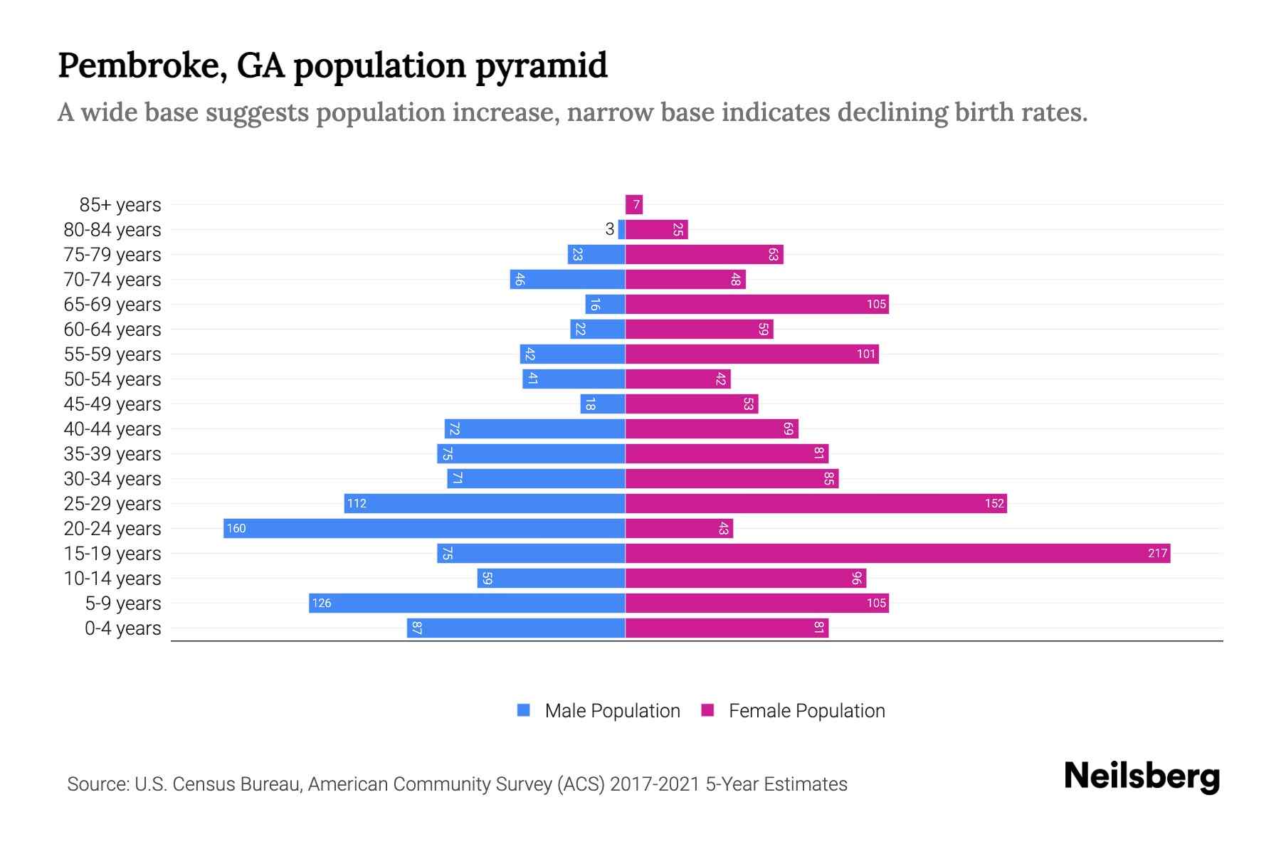 Pembroke, GA Population by Age 2023 Pembroke, GA Age Demographics