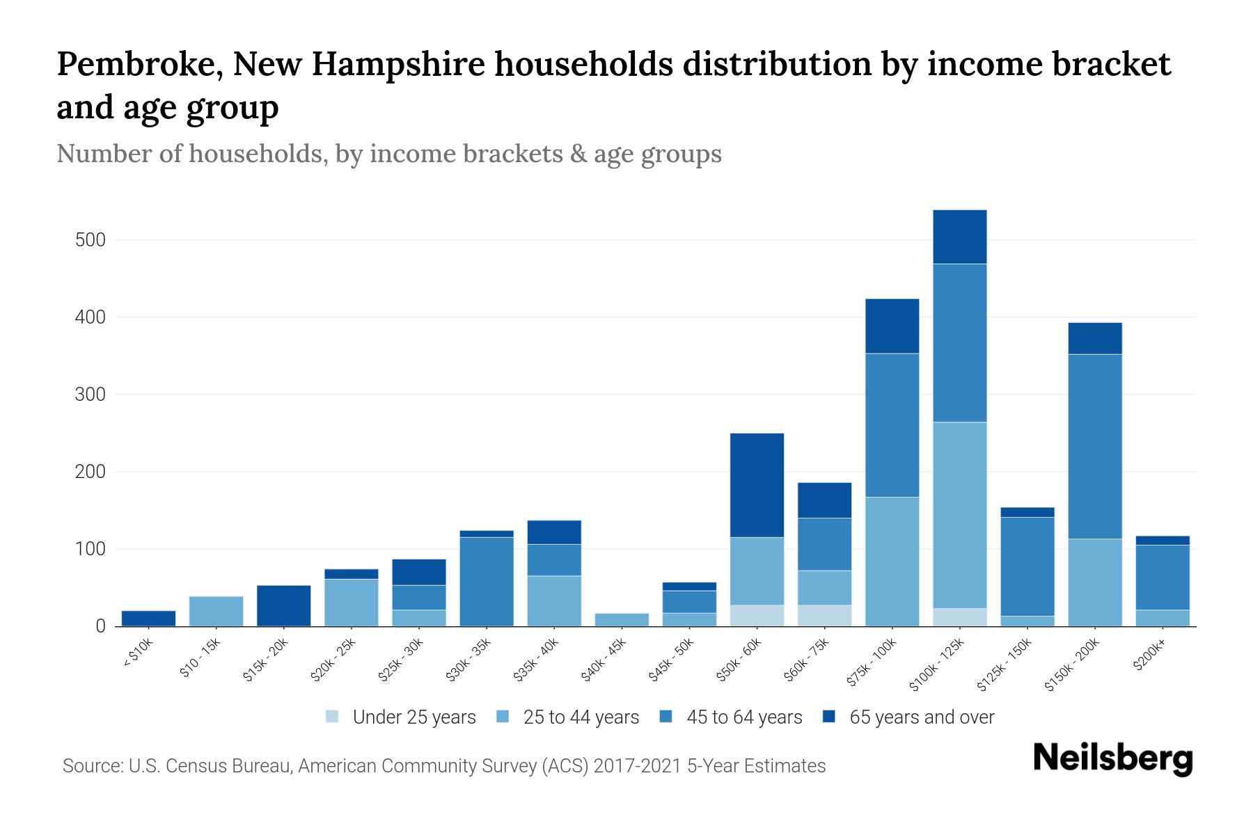 Pembroke, New Hampshire Median Household By Age 2024 Update