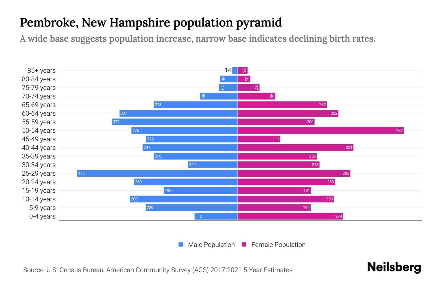 Pembroke, New Hampshire Population by Age 2023 Pembroke, New