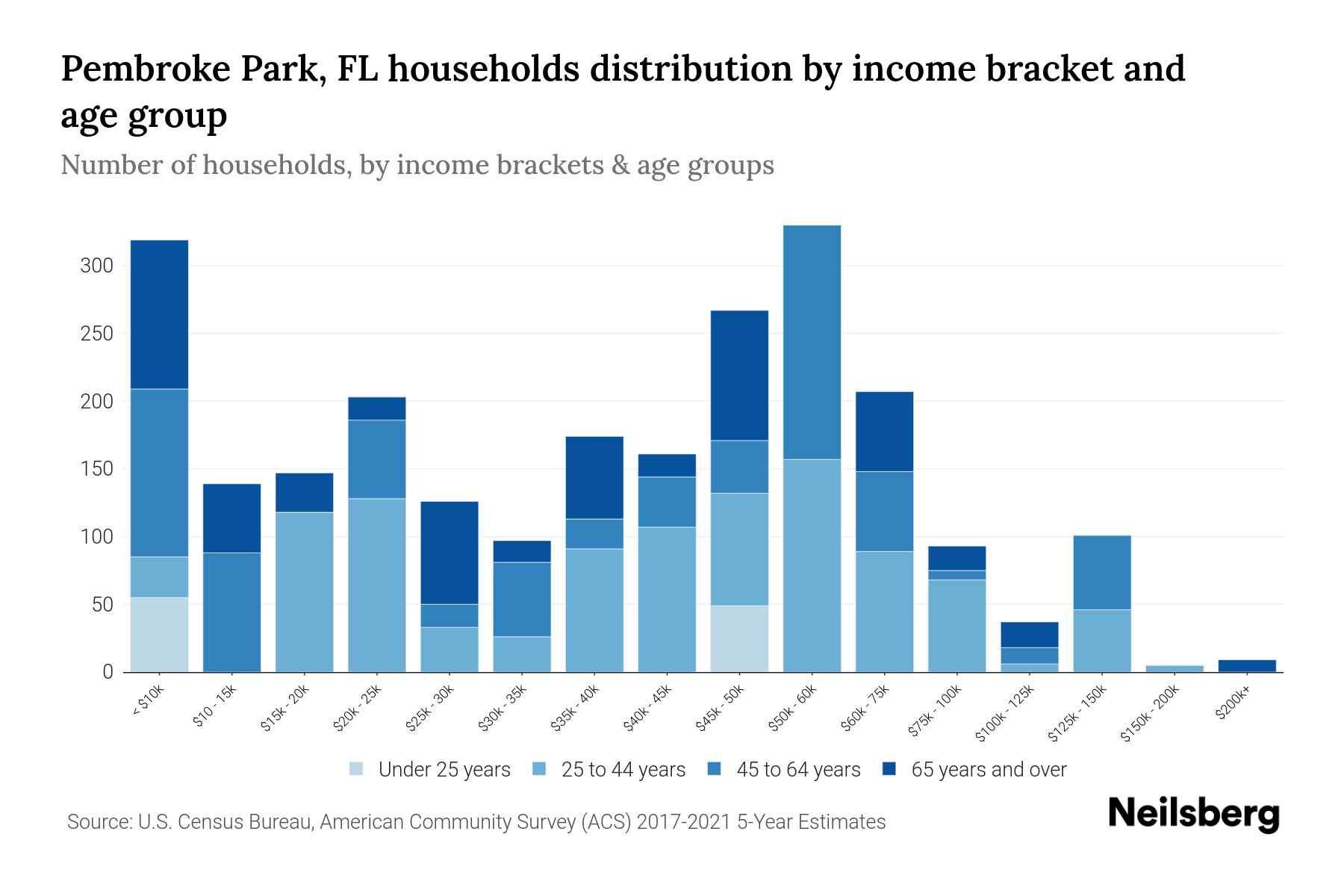 Pembroke Park, FL Median Household By Age 2024 Update Neilsberg