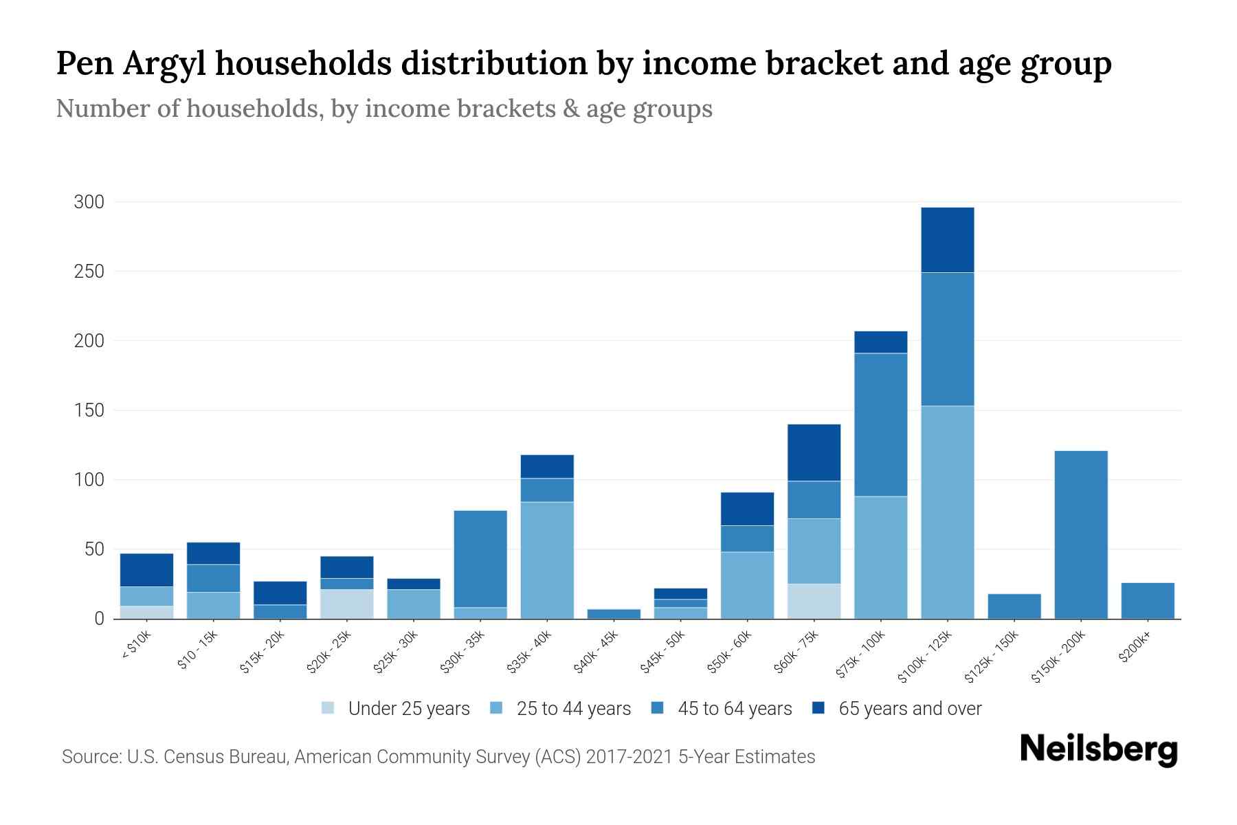 Pen Argyl, PA Median Household By Age 2024 Update Neilsberg