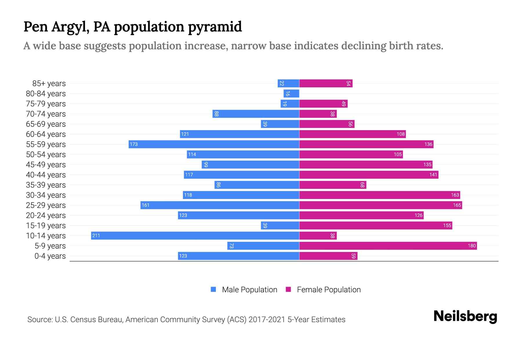 Pen Argyl, PA Population by Age 2023 Pen Argyl, PA Age Demographics