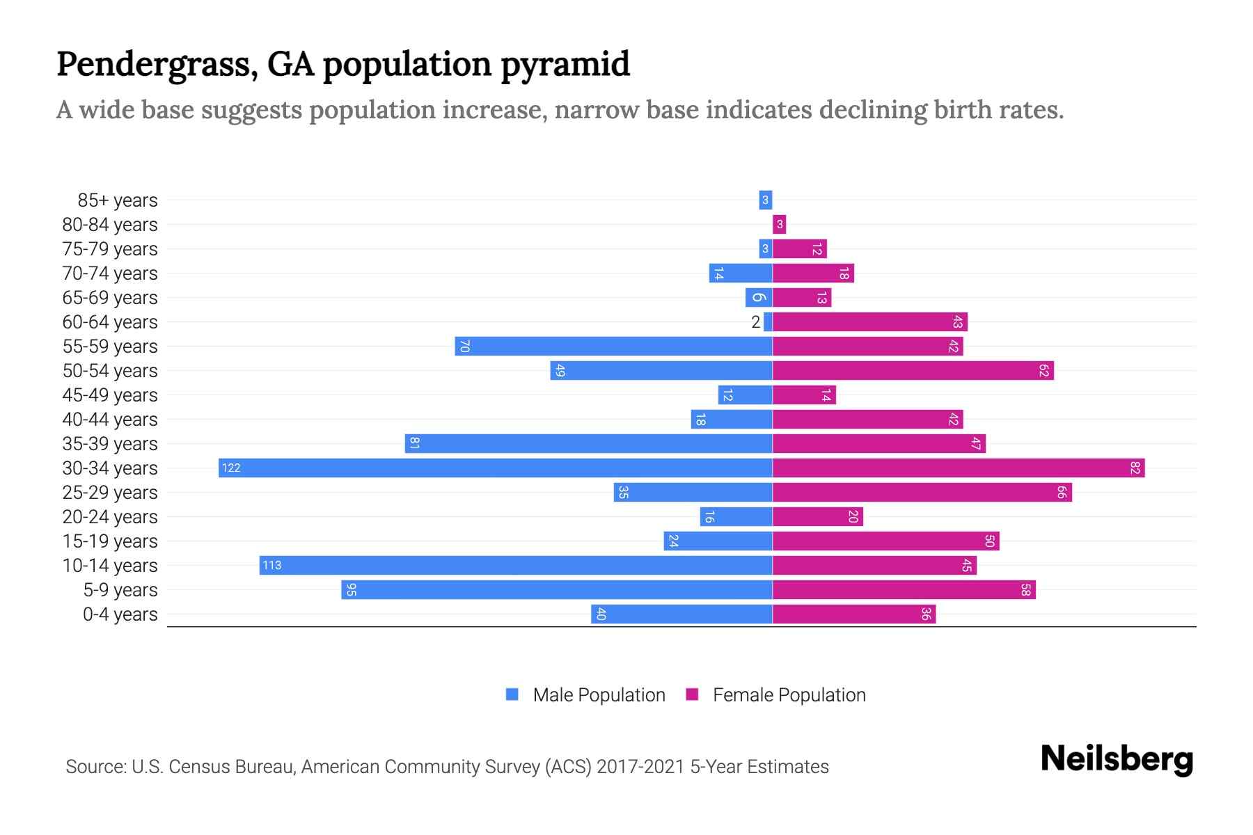 Pendergrass, GA Population by Age 2023 Pendergrass, GA Age