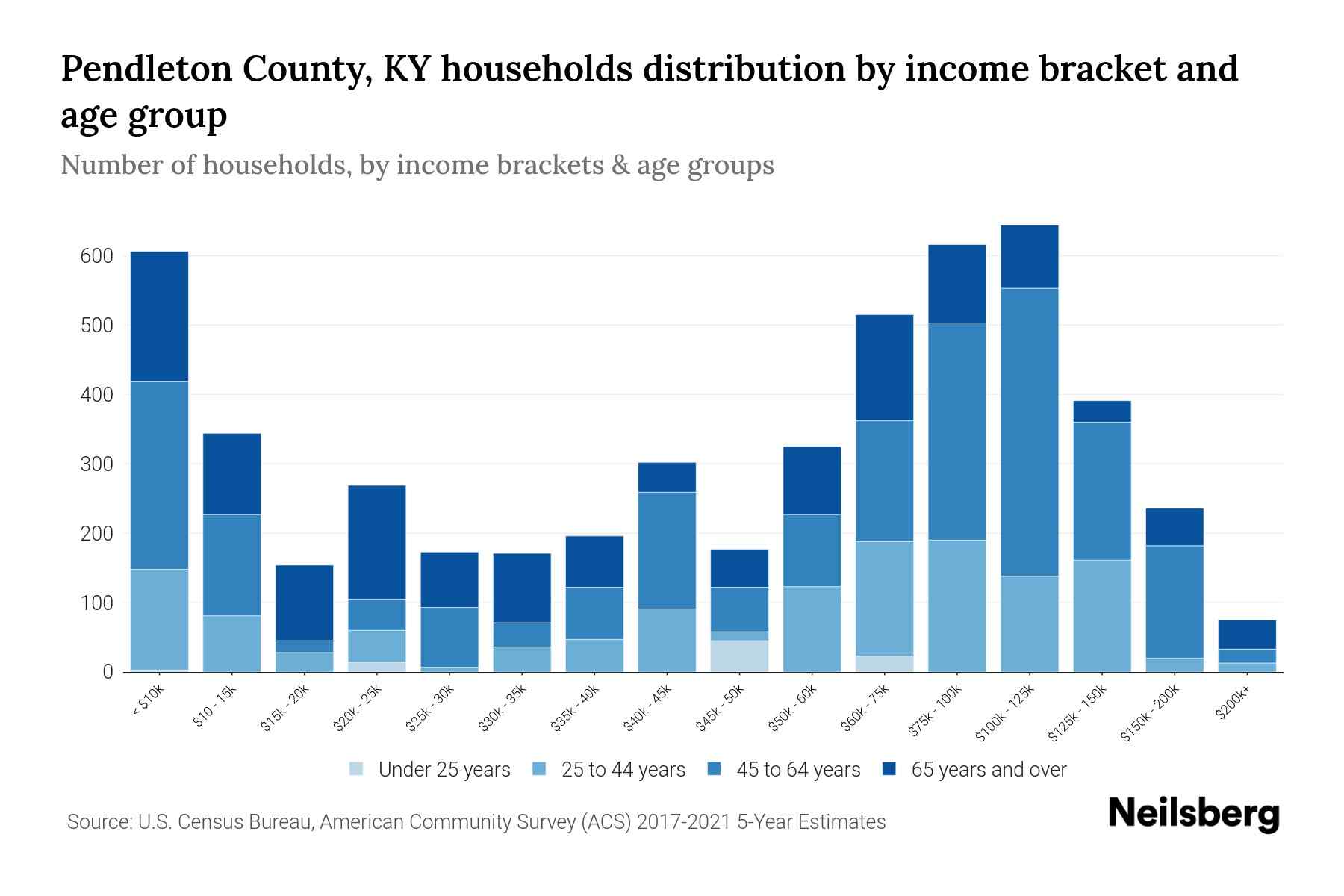 Pendleton County, KY Median Household By Age 2024 Update