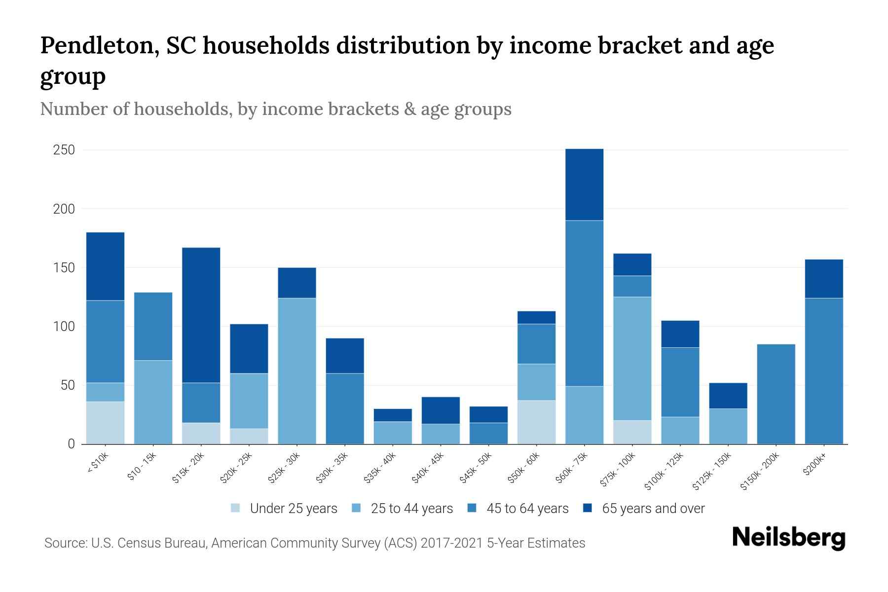 Pendleton, SC Median Household By Age 2024 Update Neilsberg