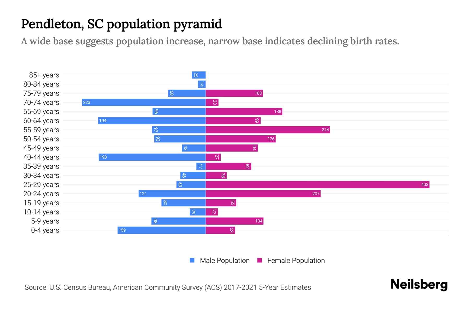 Pendleton, SC Population by Age 2023 Pendleton, SC Age Demographics