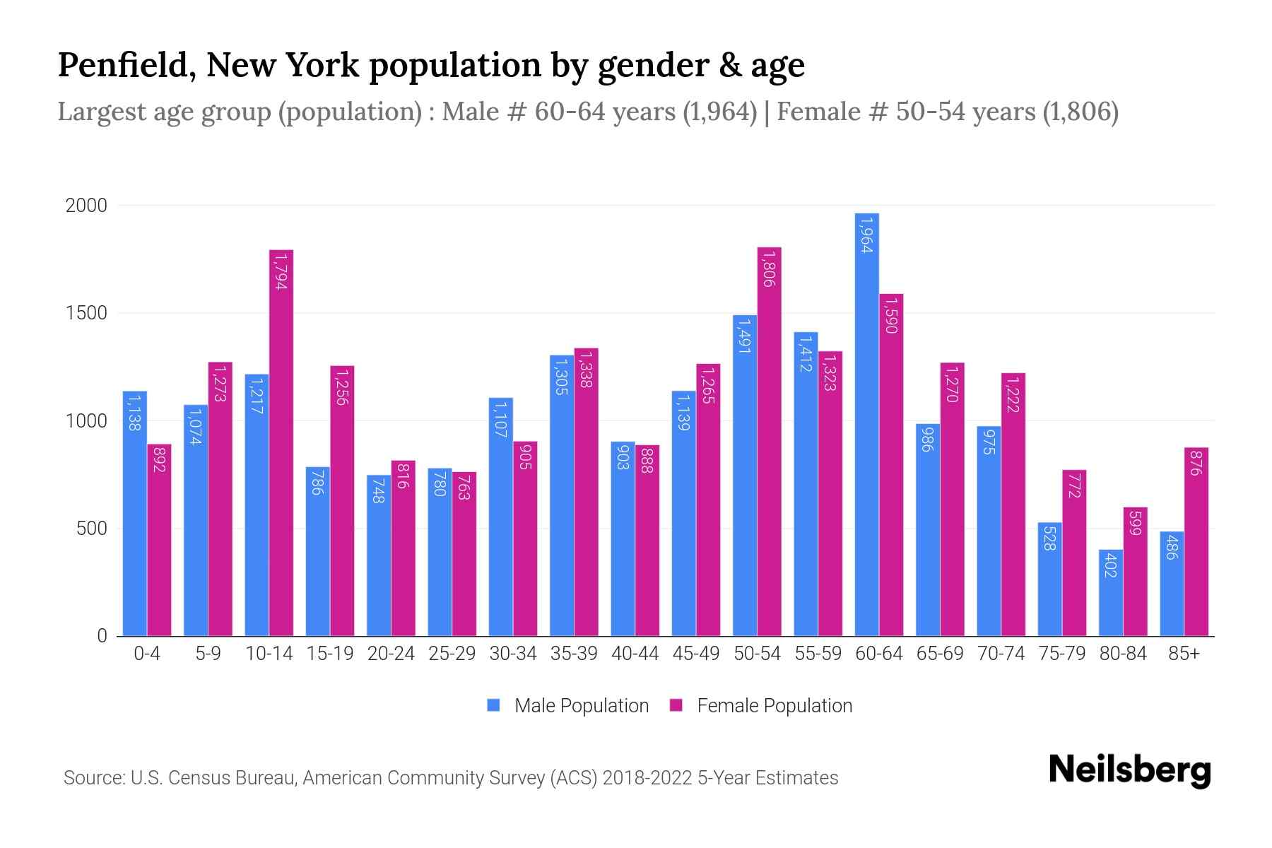 Penfield, New York Population by Gender 2024 Update Neilsberg