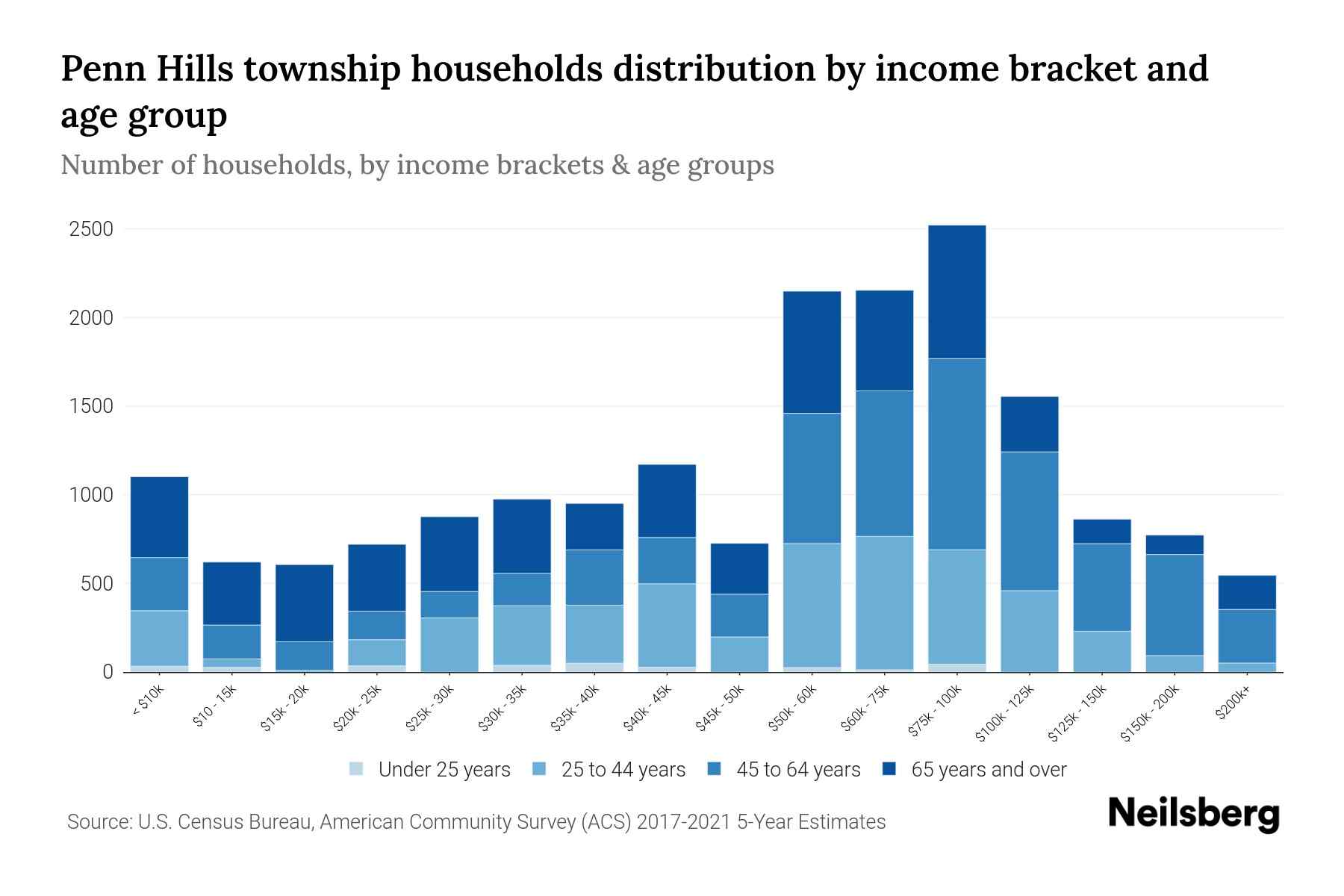 Penn Hills Township, Pennsylvania Median Household By Age 2024 Update Neilsberg