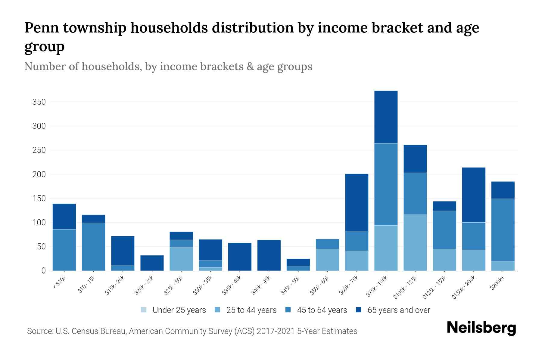 Penn township, Butler County, Pennsylvania Median Household By