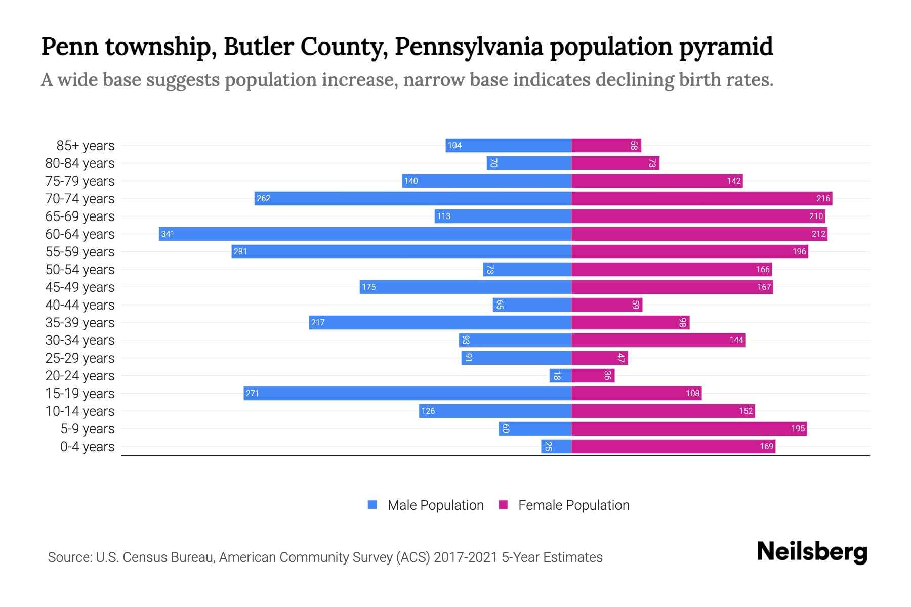Penn township, Butler County, Pennsylvania Population by Age 2023