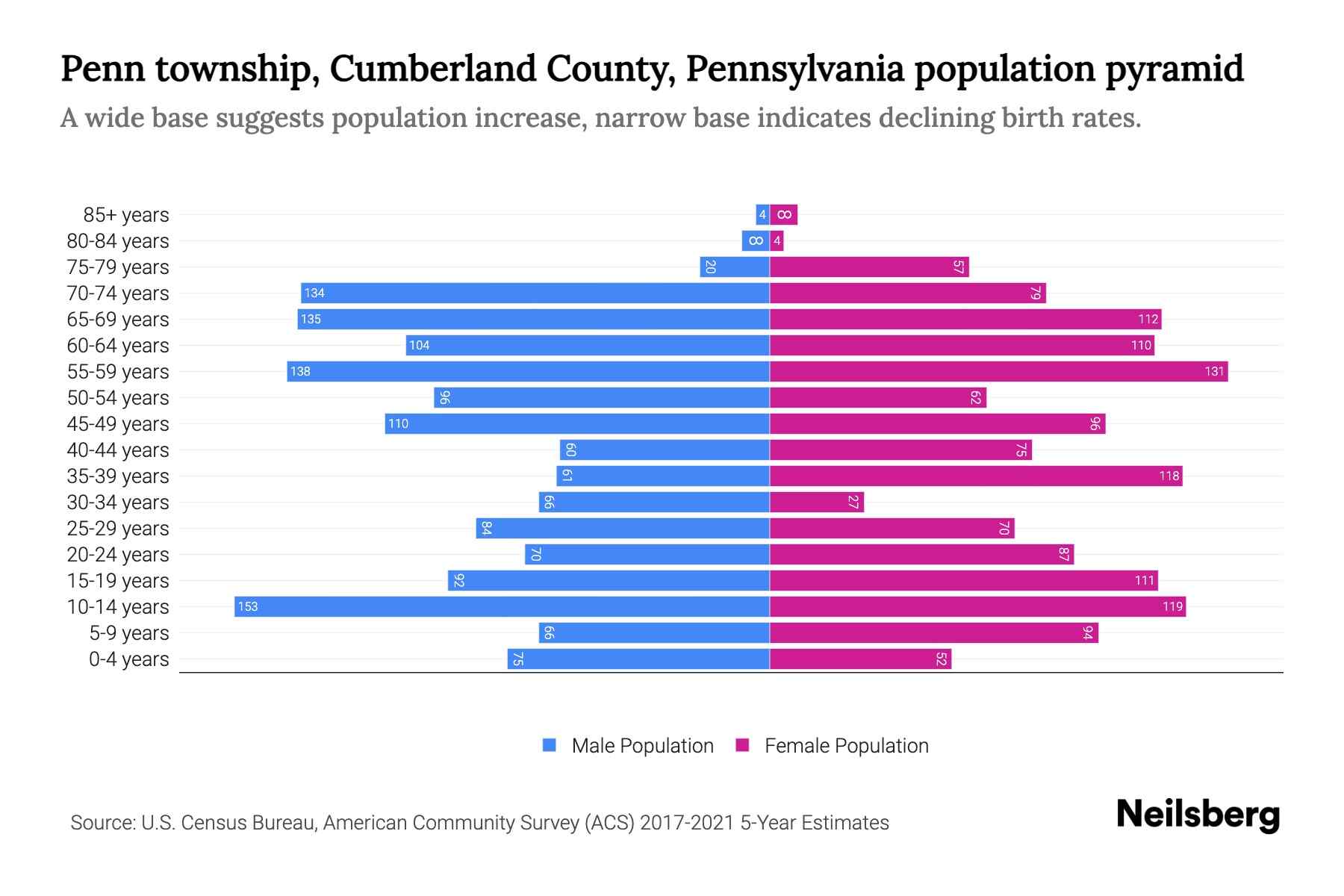Penn township, Cumberland County, Pennsylvania Population by Age 2023