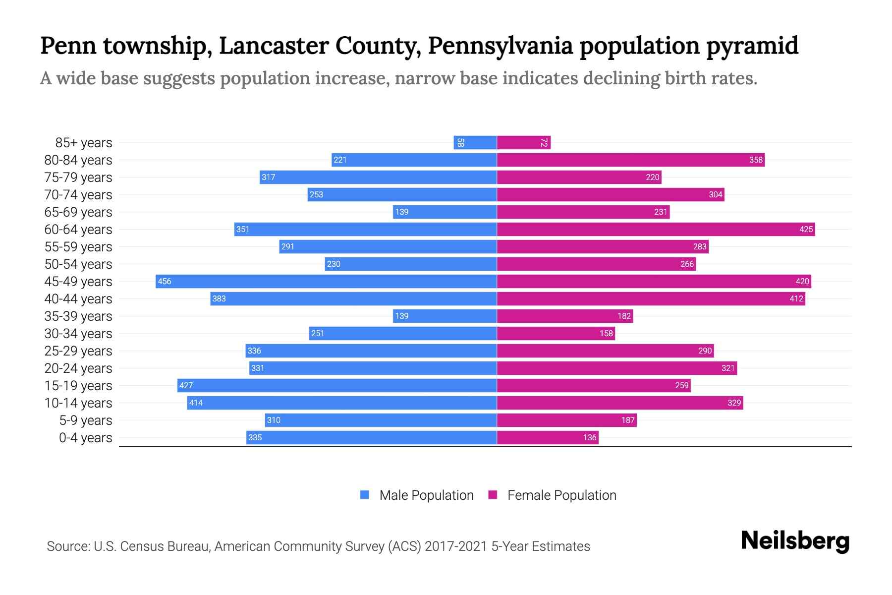 Penn township, Lancaster County, Pennsylvania Population by Age 2023